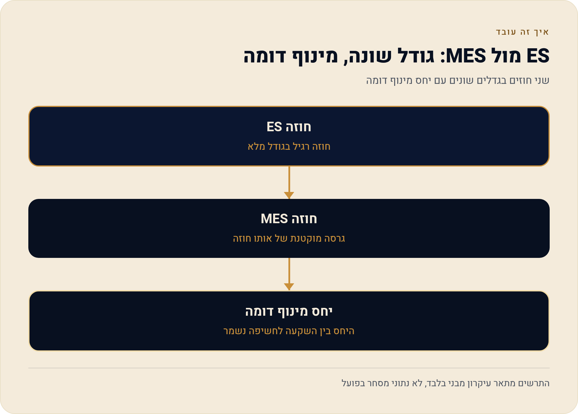 המינוף בחוזים עתידיים — המנוע והסכנה שמובנית 4 שני חוזים בגדלים שונים עם יחס מינוף דומה