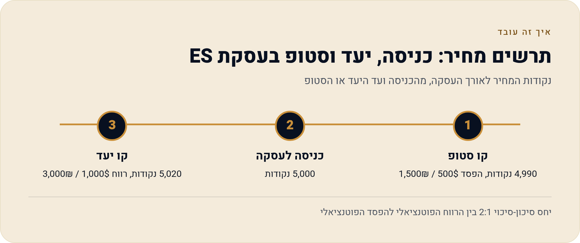 פקודות OCO ובראקט — יעד וסטופ מקושרים 5 נקודות המחיר לאורך העסקה, מהכניסה ועד היעד או הסטופ