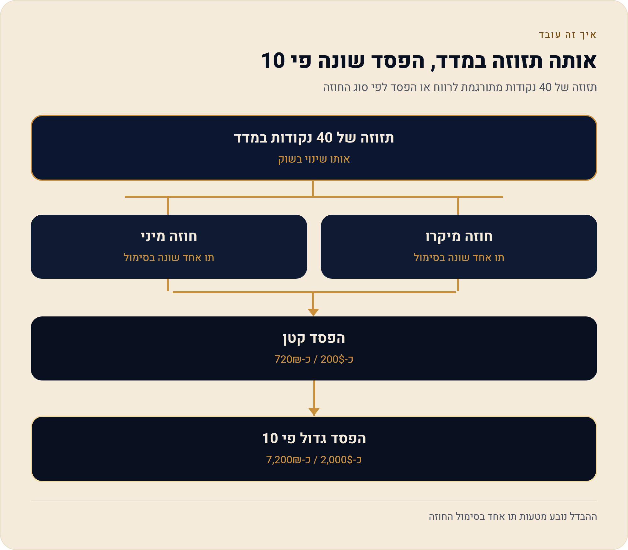 שורש, חודש ושנה — איך קוראים סימול של חוזה עתידי 3 תזוזה של 40 נקודות מתורגמת לרווח או הפסד לפי סוג החוזה