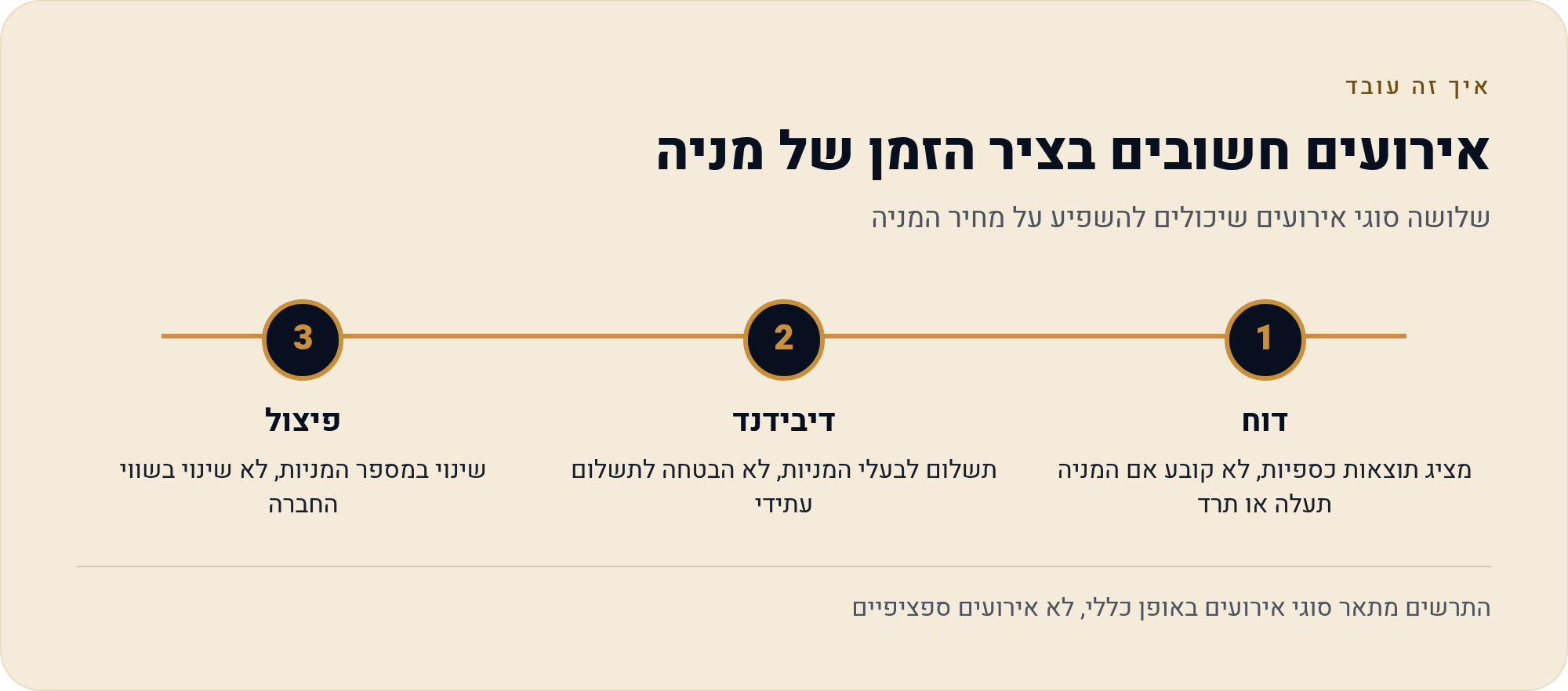 הסימונים על הגרף ב-TradingView — דוח, דיבידנד ופיצול, ומה הם לא אומרים 7 שלושה סוגי אירועים שיכולים להשפיע על מחיר המניה