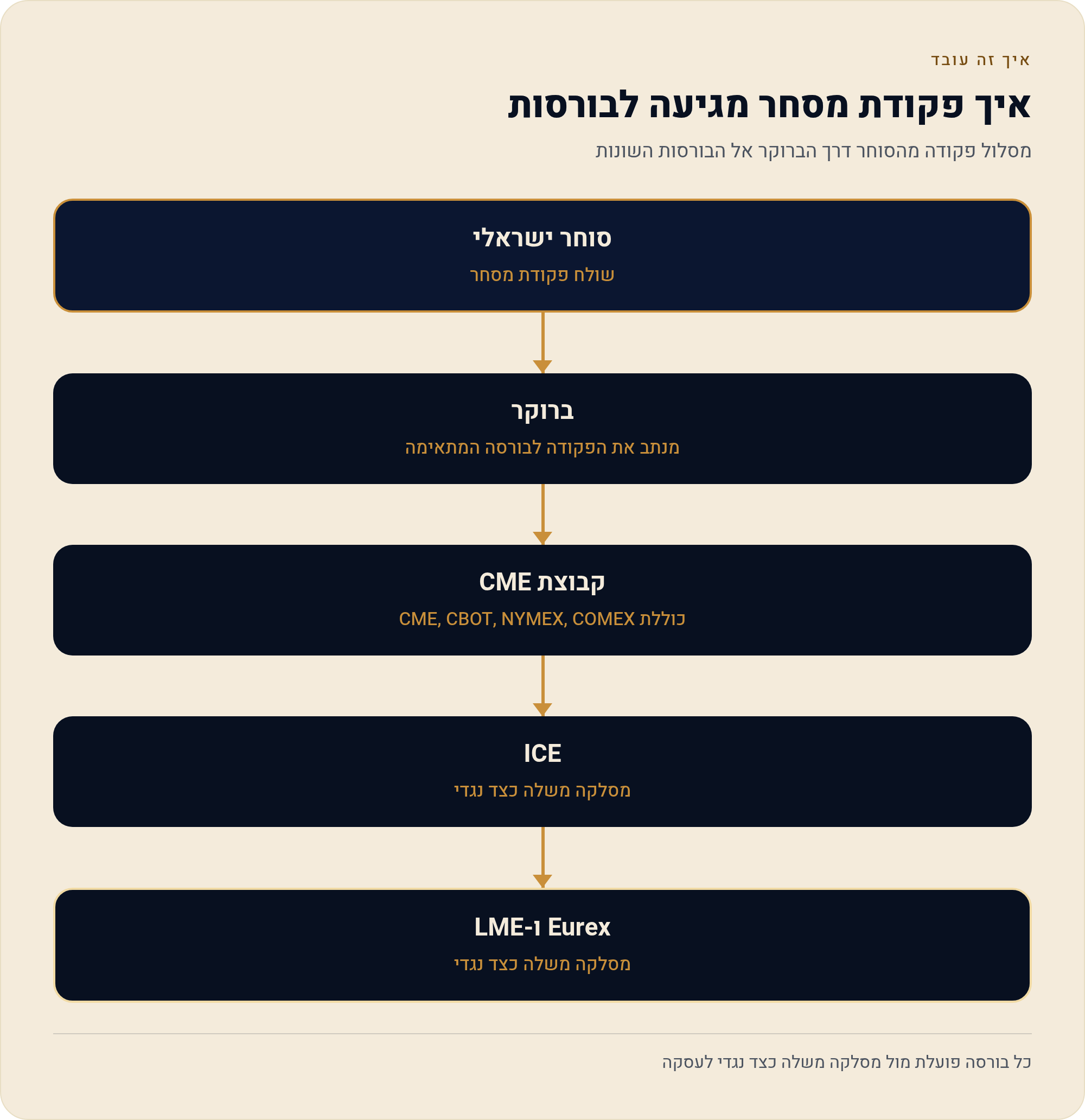 מי מנהל את השוק: הבורסות הגדולות לחוזים עתידיים 1 מסלול פקודה מהסוחר דרך הברוקר אל הבורסות השונות