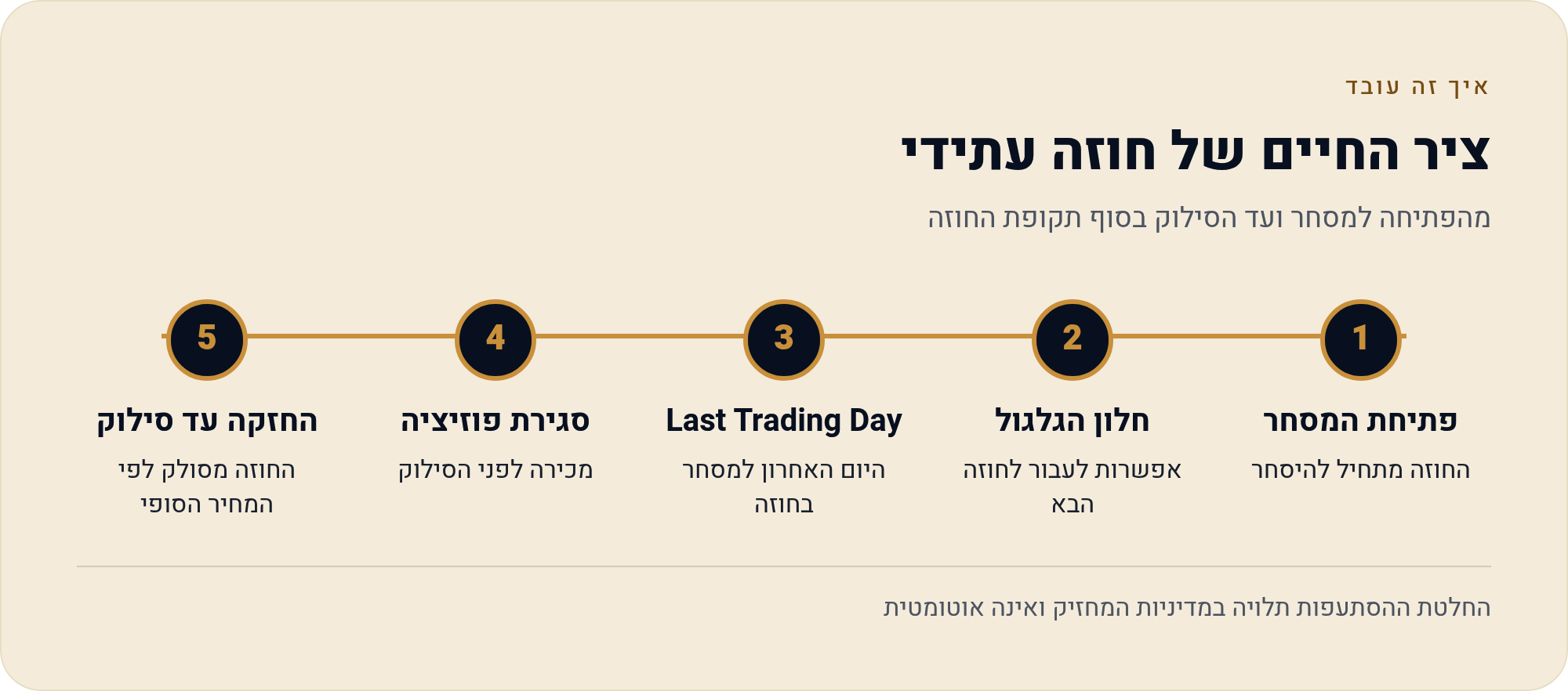 פקיעת חוזים וגלגול — התאריכים שאסור לפספס 1 מהפתיחה למסחר ועד הסילוק בסוף תקופת החוזה