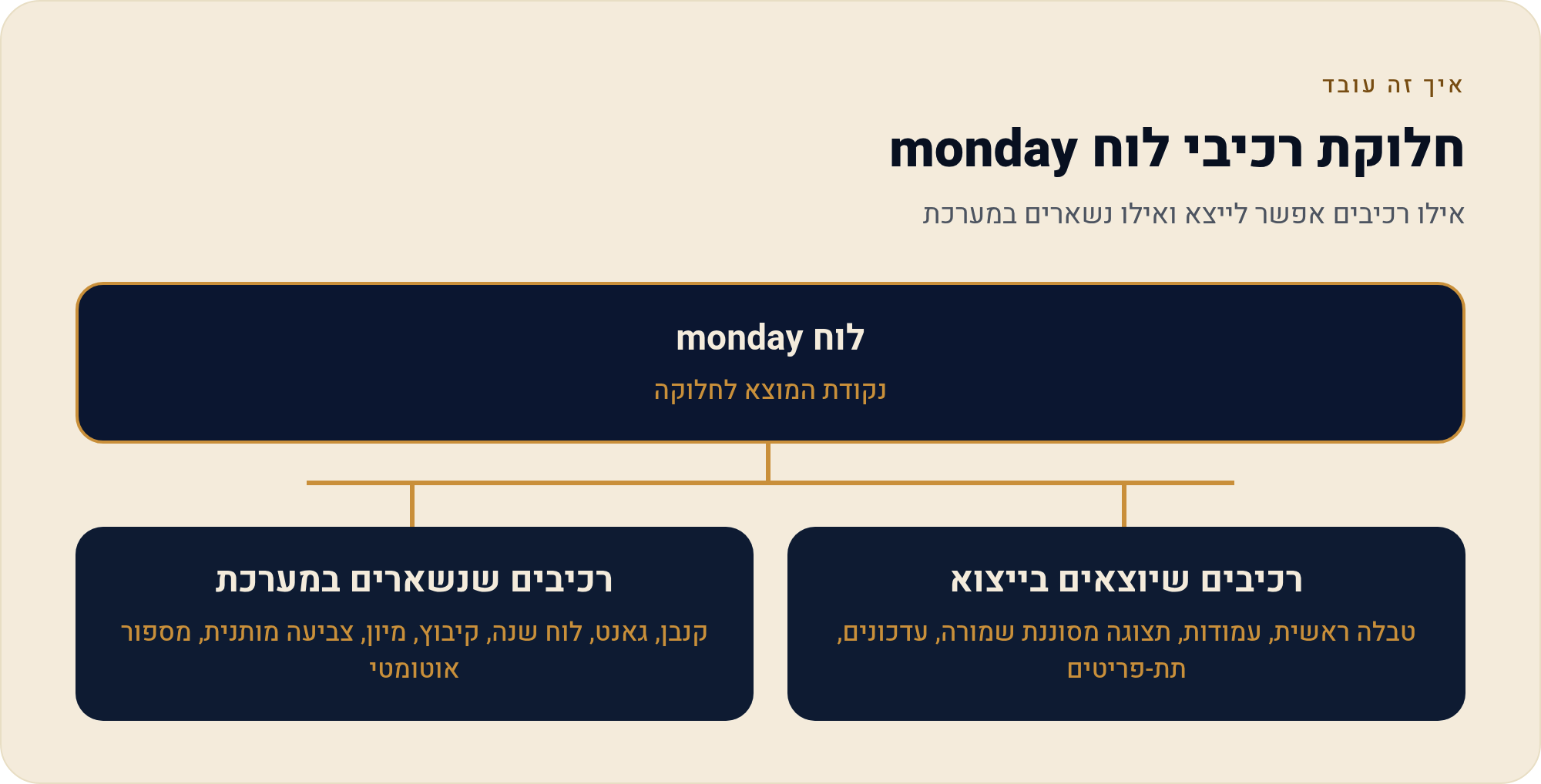 בדיקת יציאה ביום הראשון: ייצוא לאקסל ובדיקת העברית 3 אילו רכיבים אפשר לייצא ואילו נשארים במערכת
