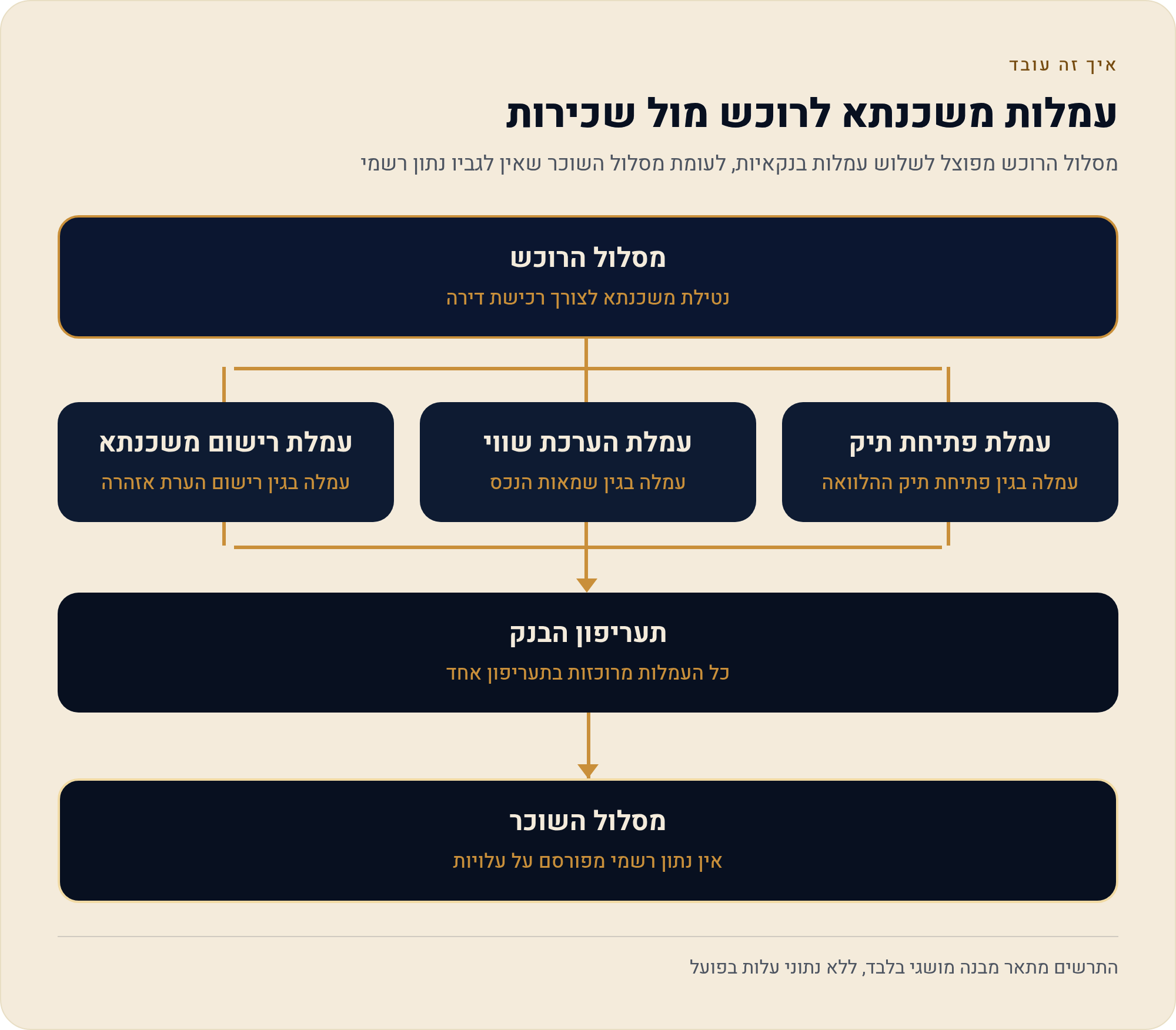 עלויות בנקאיות: עמלות משכנתא מול עמלות לשוכר 2026 1 מסלול הרוכש מפוצל לשלוש עמלות בנקאיות, לעומת מסלול השוכר שאין לגביו נתון רשמי