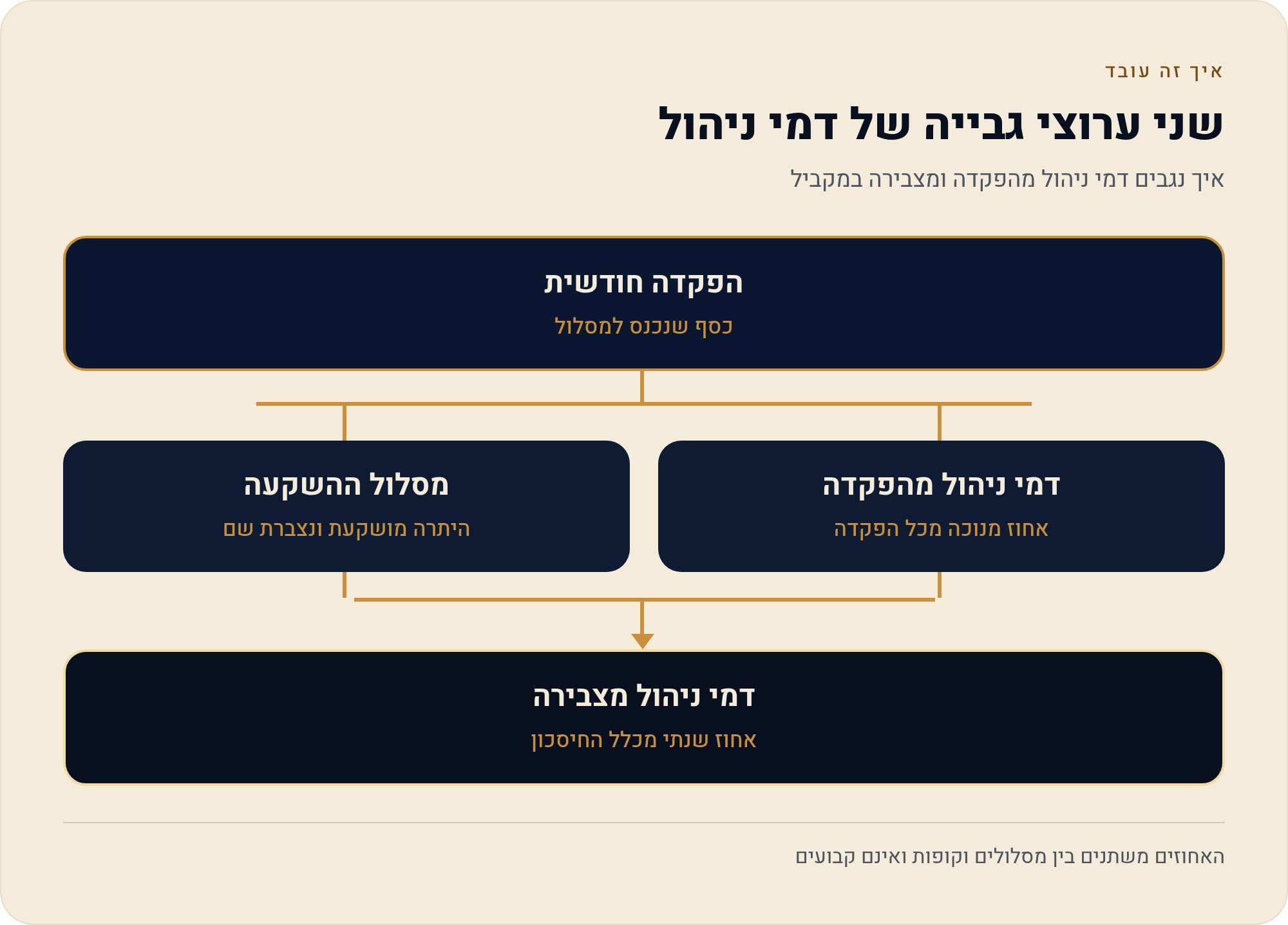דמי ניהול מההפקדות: כמה נגבה מכל הפקדה שוטפת 1 איך נגבים דמי ניהול מהפקדה ומצבירה במקביל