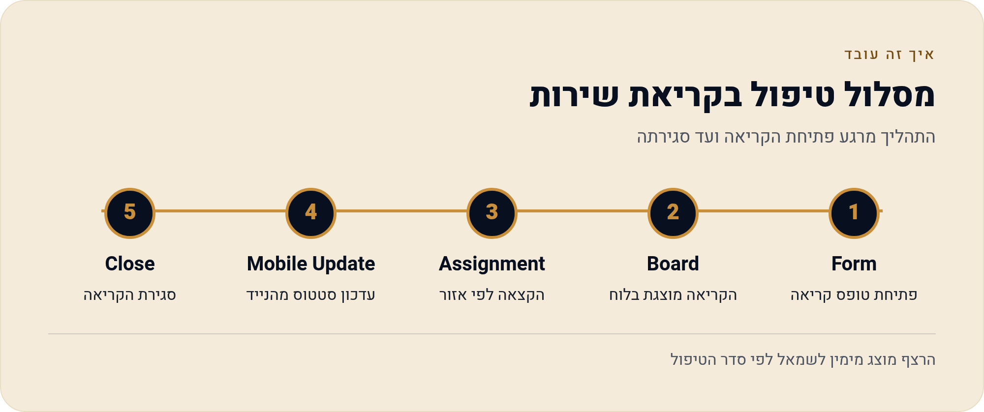 מאנדיי לקריאות שירות בשטח — חשמלאי, אינסטלטור, טכנאי 1 התהליך מרגע פתיחת הקריאה ועד סגירתה