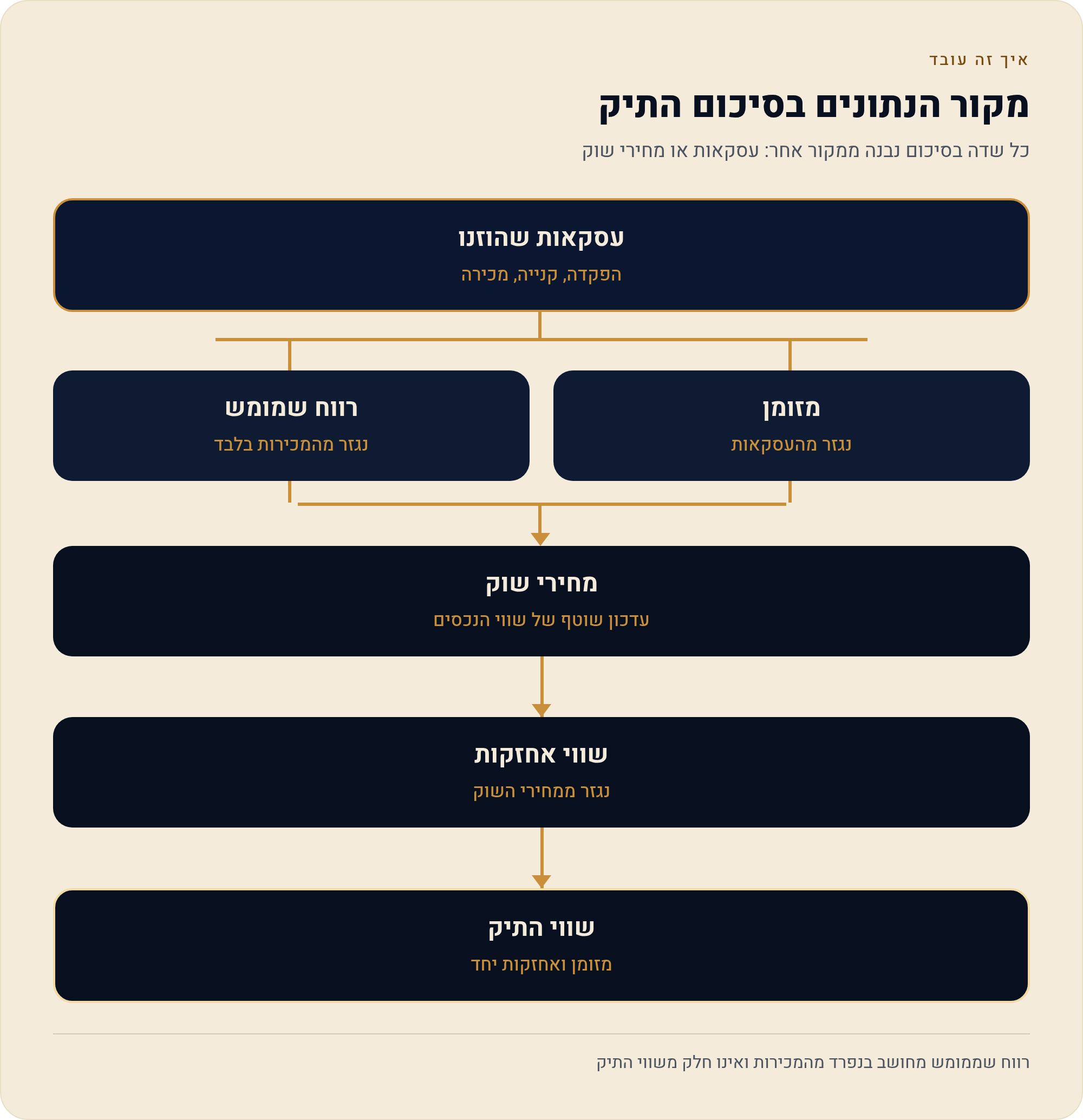 מה מסך התיק ב-TradingView מראה לך — שווי, מזומן ורווח ממומש 10 כל שדה בסיכום נבנה ממקור אחר: עסקאות או מחירי שוק
