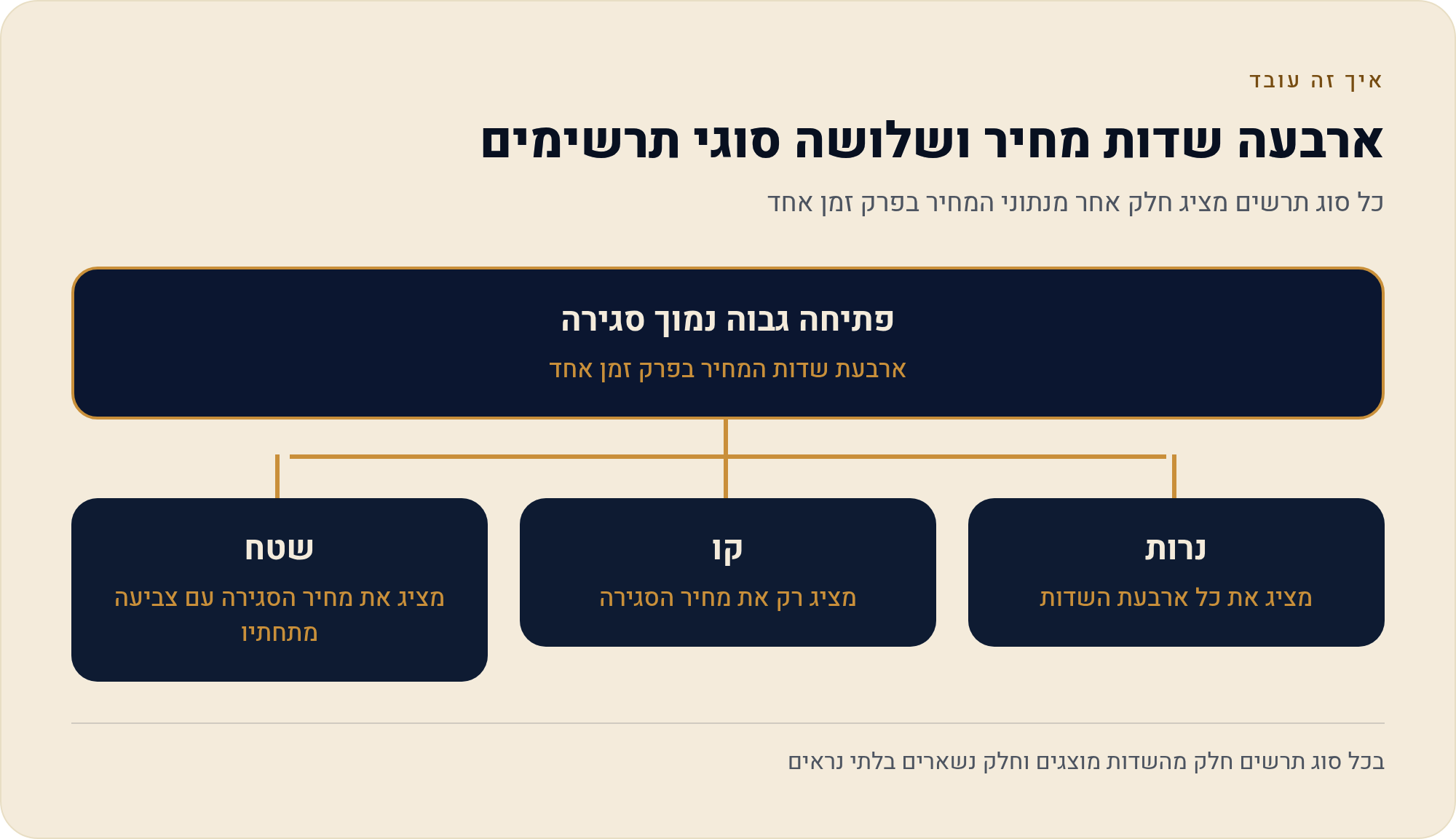 סוגי גרפים ב-TradingView — נר, קו, שטח, ומתי כל אחד מסתיר משהו 9 כל סוג תרשים מציג חלק אחר מנתוני המחיר בפרק זמן אחד