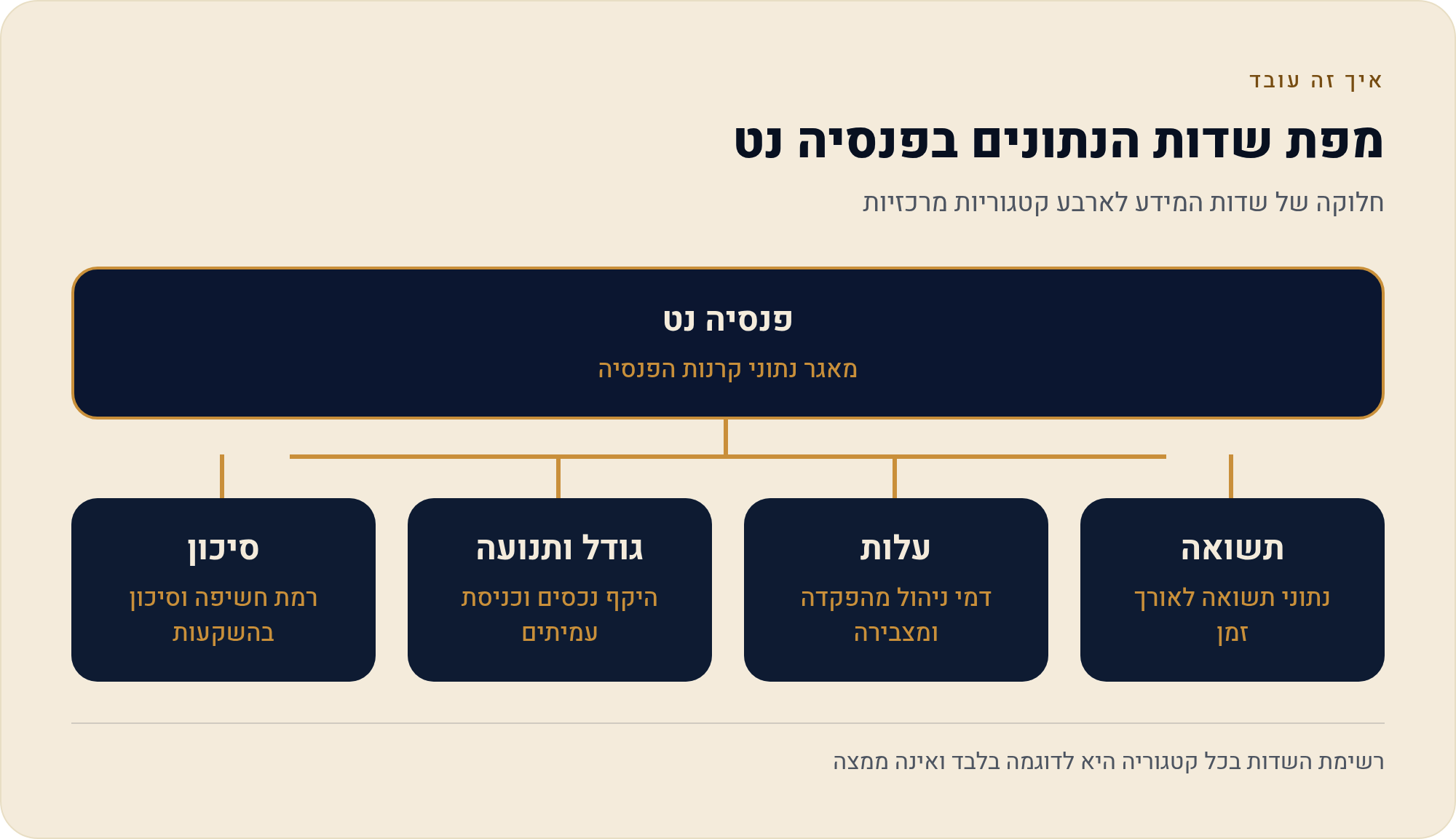 אילו נתונים מוצגים בפנסיה נט מפת השדות המלאה 2 חלוקה של שדות המידע לארבע קטגוריות מרכזיות