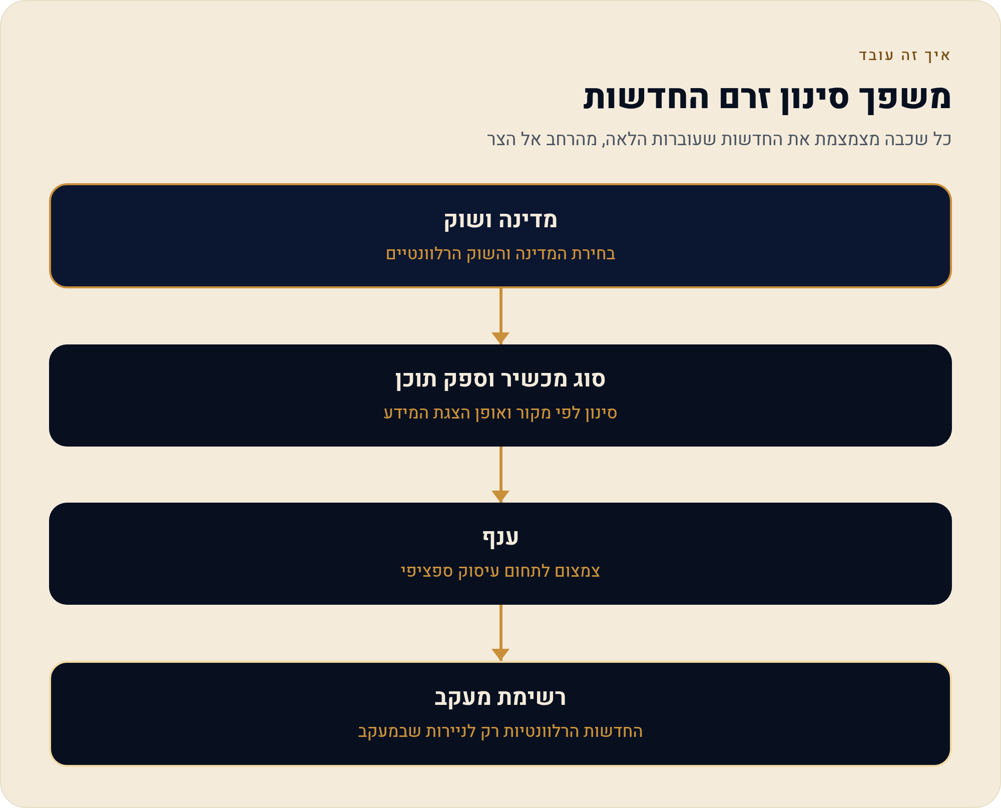 חדשות על מניה ישראלית — לסנן את זרם החדשות למה שרלוונטי לך 6 כל שכבה מצמצמת את החדשות שעוברות הלאה, מהרחב אל הצר