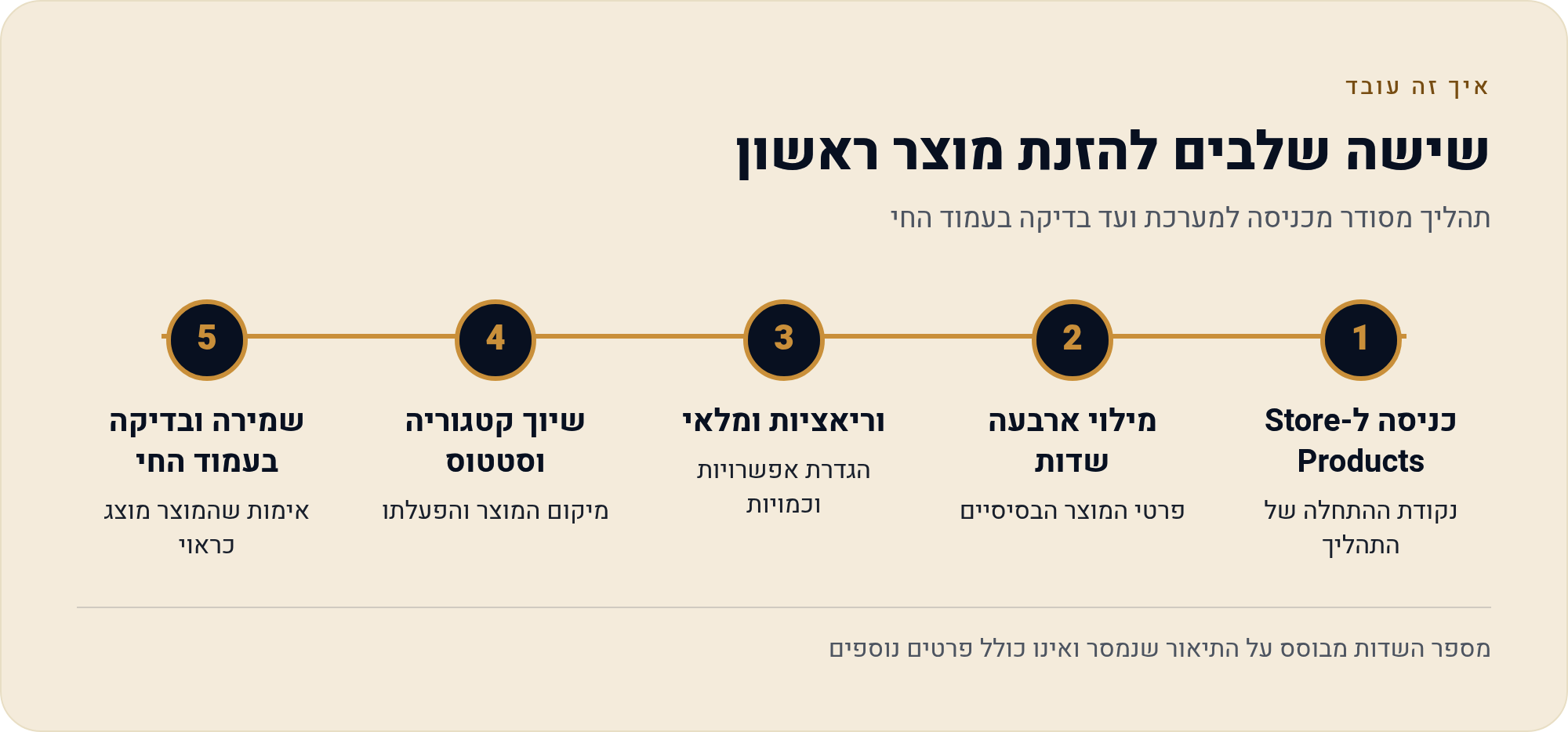 מוצרים וקטלוג — ארבעה שדות שהופכים פריט למוצר שאפשר למכור 6 תהליך מסודר מכניסה למערכת ועד בדיקה בעמוד החי