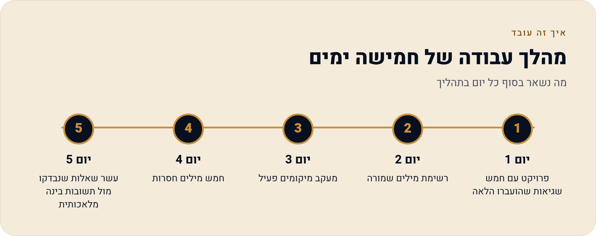 seo למתחילים: תוכנית התחלה מלאה בחמישה ימים 1 מה נשאר בסוף כל יום בתהליך
