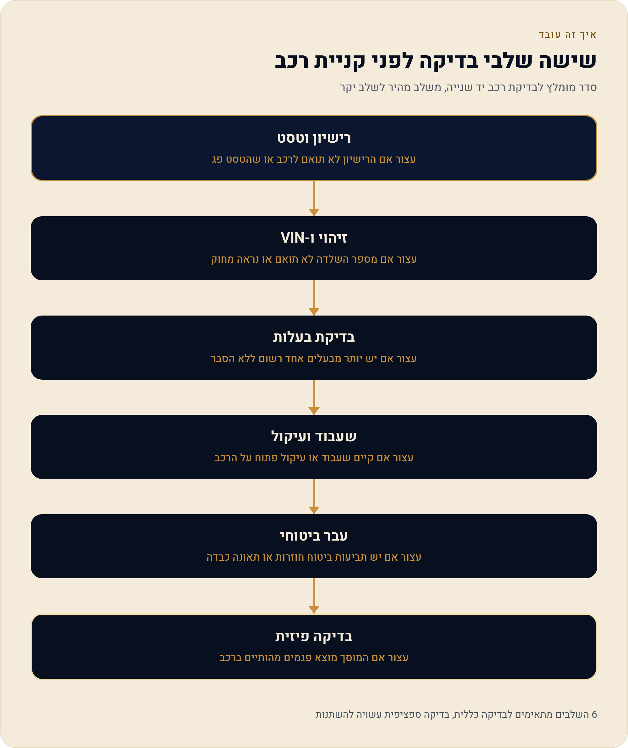 סדר הבדיקה לפני קנייה: צ'ק-ליסט שלב אחר שלב לפי מספר הרכב 2026 1 סדר מומלץ לבדיקת רכב יד שנייה, משלב מהיר לשלב יקר