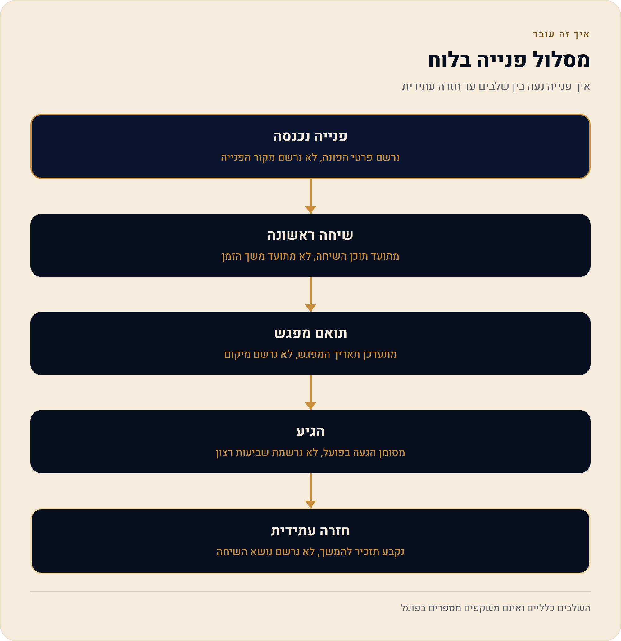 מאנדיי לקליניקת אסתטיקה — מערכת לניהול קליניקת אסתטיקה שמחזיקה את מסלול הפנייה 1 איך פנייה נעה בין שלבים עד חזרה עתידית