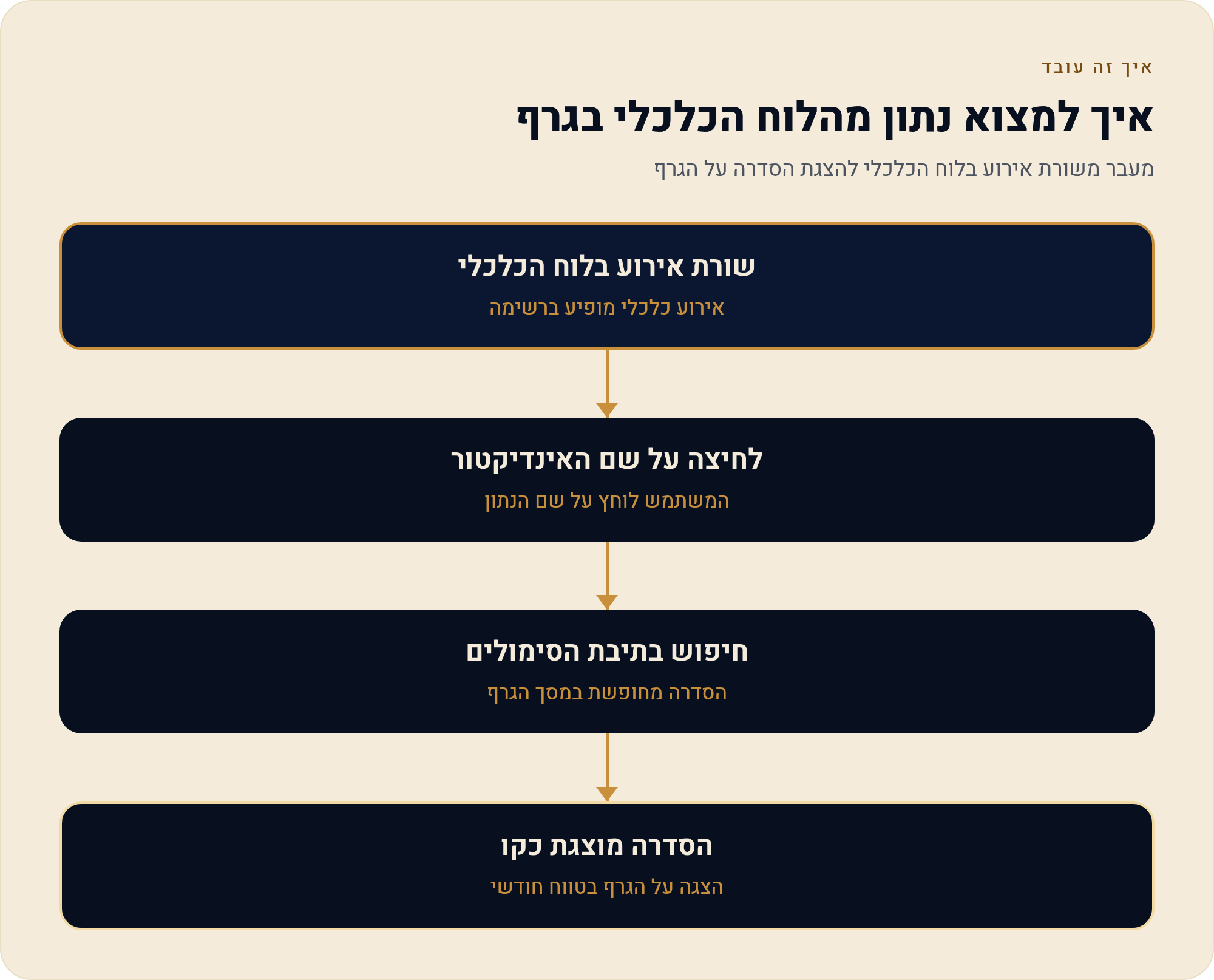 הלוח הכלכלי של TradingView — ואיך מציגים נתון כלכלי על הגרף 10 מעבר משורת אירוע בלוח הכלכלי להצגת הסדרה על הגרף