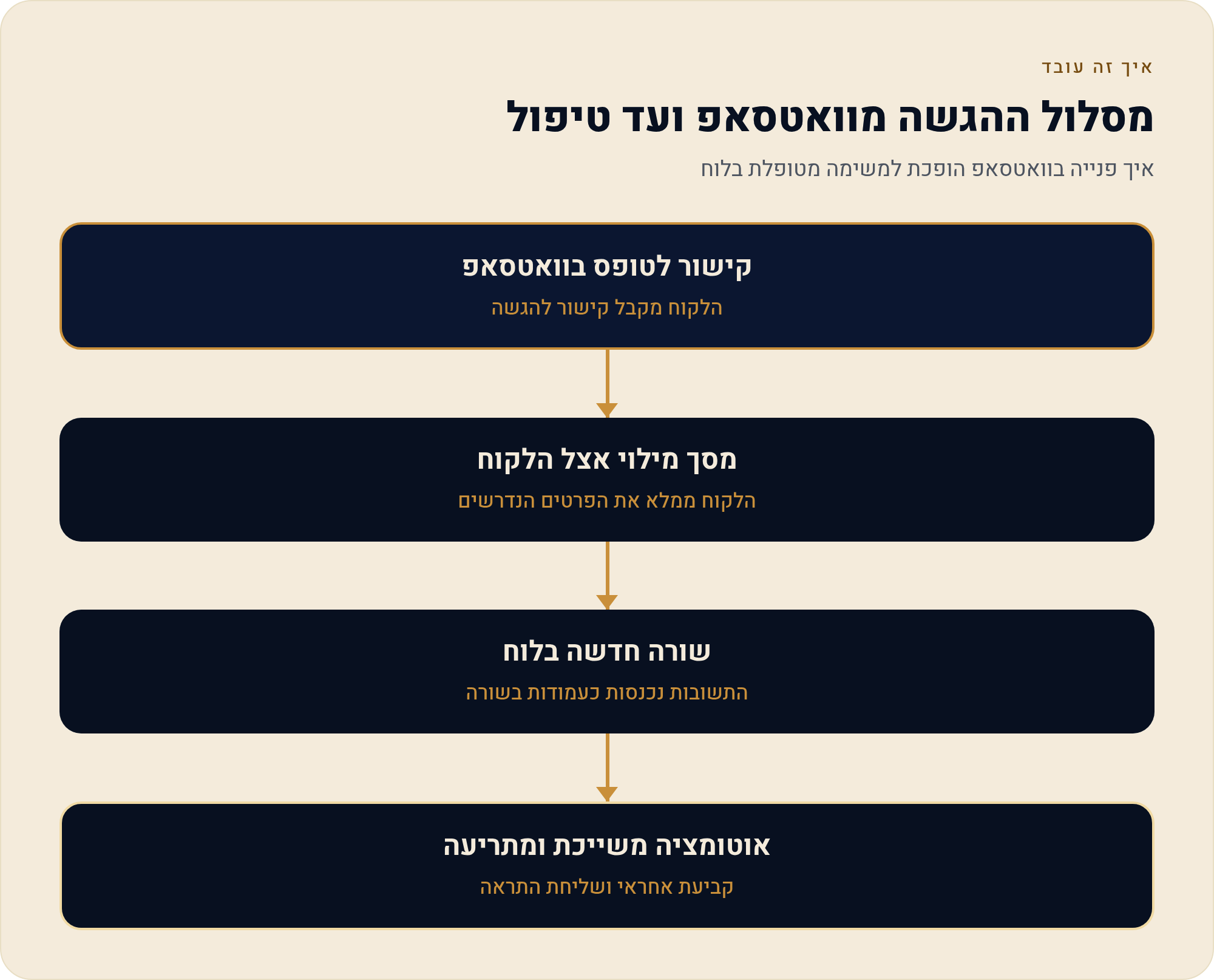 דלת לתוך הלוח למי שאין לו גישה: איך בונים טופס ב-monday 1 איך פנייה בוואטסאפ הופכת למשימה מטופלת בלוח