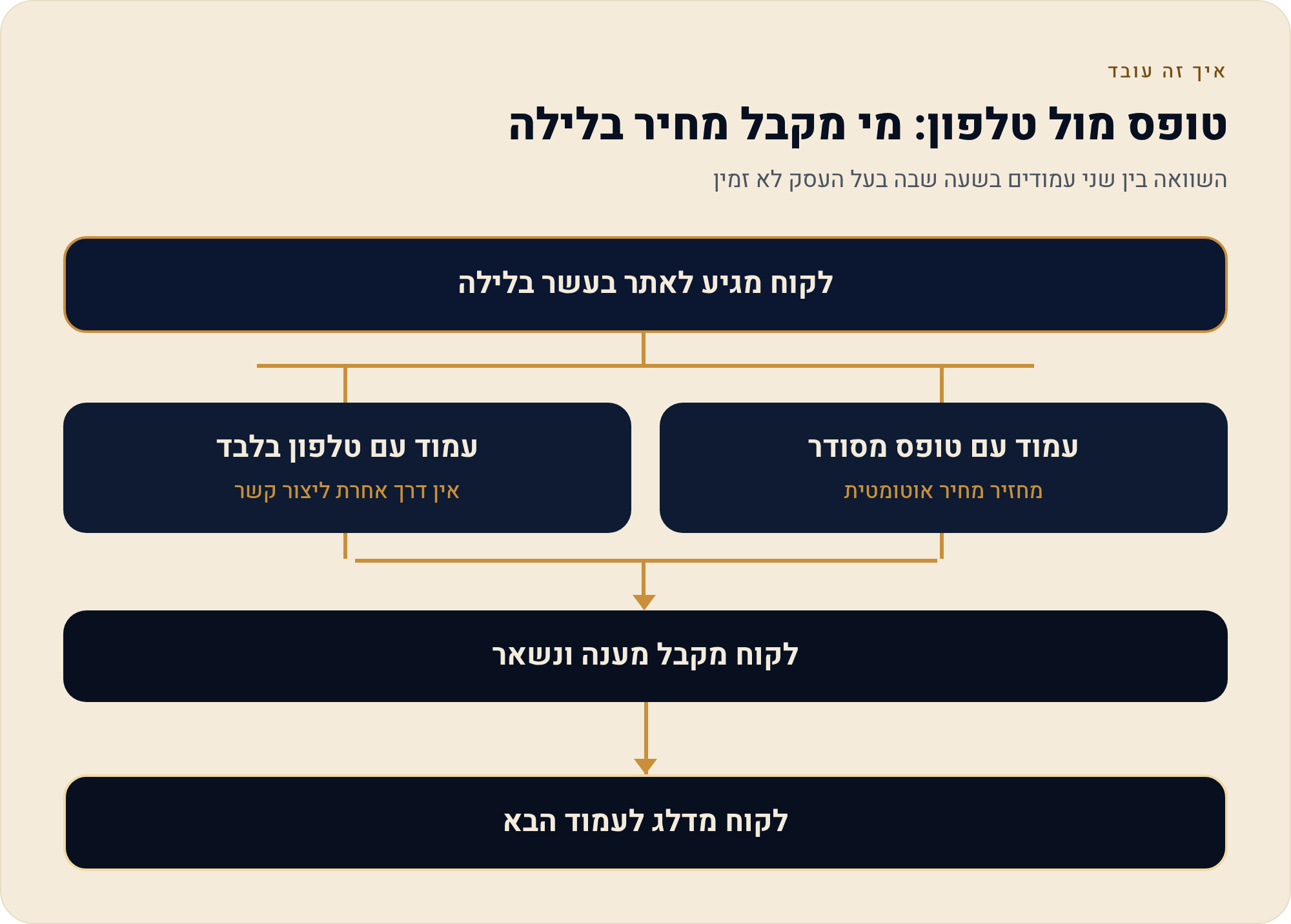 אתר לחברת הובלות שמחזיר הצעת מחיר בלי שיחת בירור בערב 2 השוואה בין שני עמודים בשעה שבה בעל העסק לא זמין