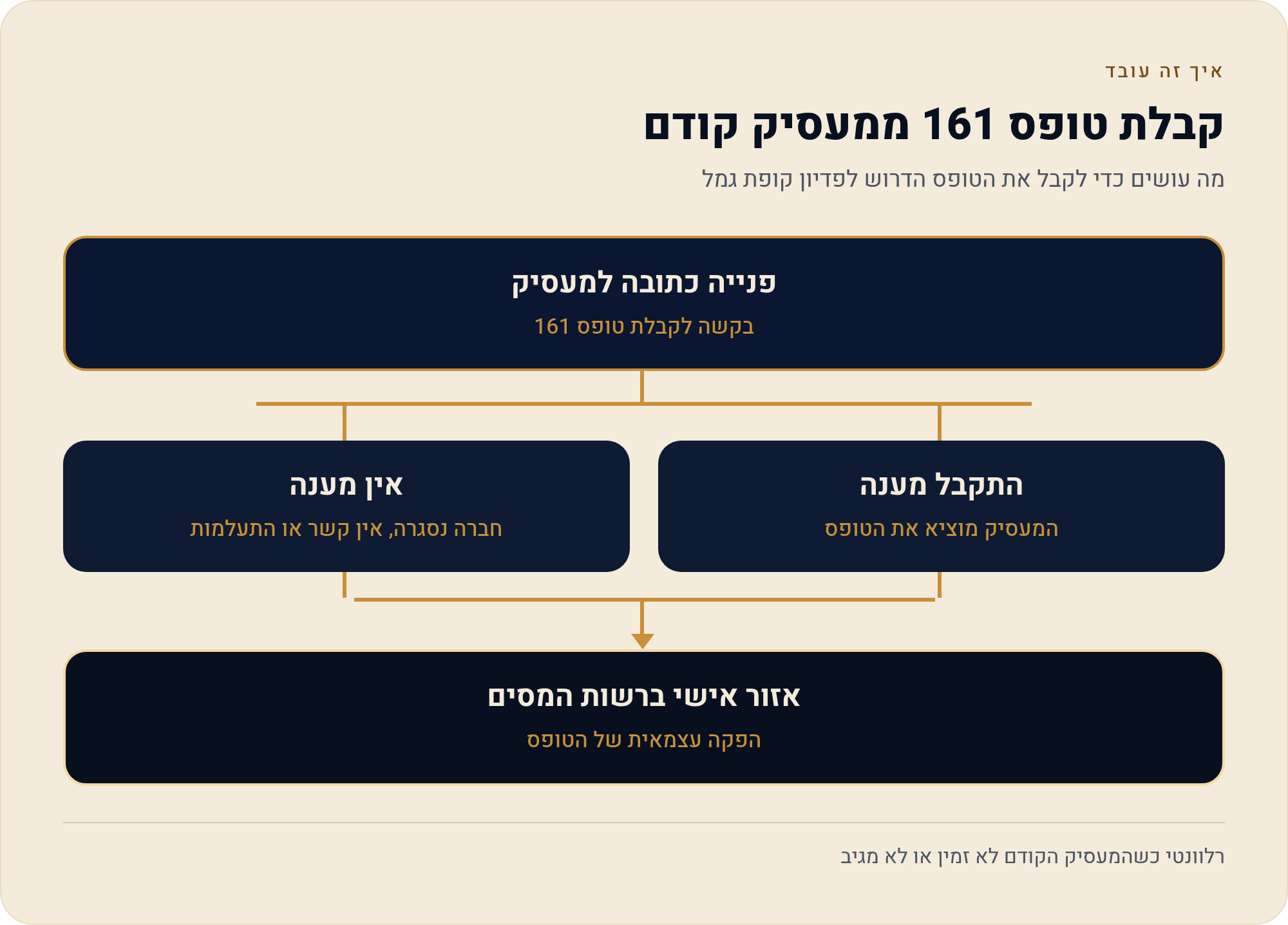 אין לי טופס 106 — איך משיגים אותו מהמעסיק, מהמעסיק הקודם ומרשות המסים 2 מה עושים כדי לקבל את הטופס הדרוש לפדיון קופת גמל