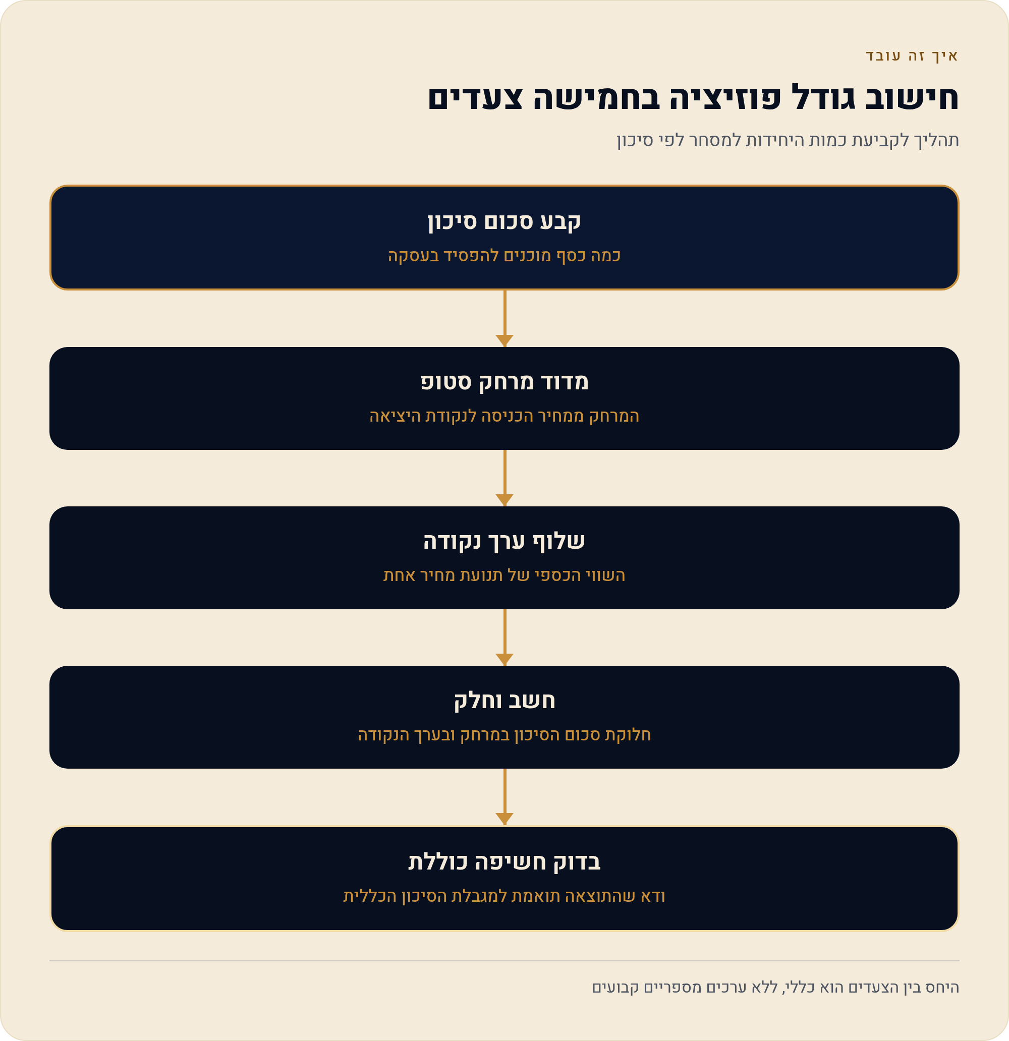 גודל פוזיציה — החישוב שקובע אם תשרוד 2 תהליך לקביעת כמות היחידות למסחר לפי סיכון