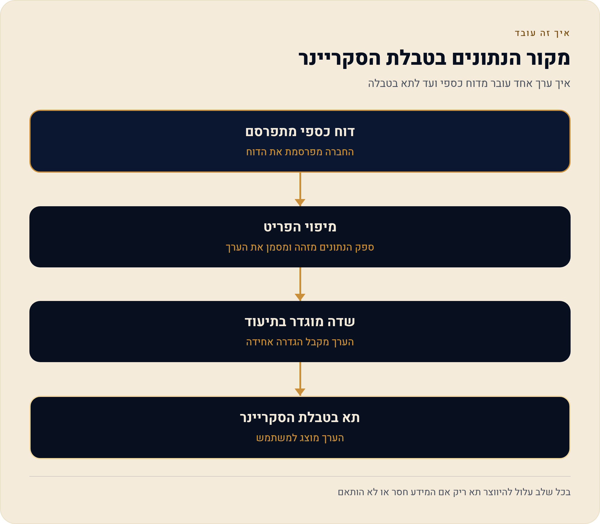 לסנן לפי נתוני יסוד בסקריינר של TradingView 10 איך ערך אחד עובר מדוח כספי ועד לתא בטבלה