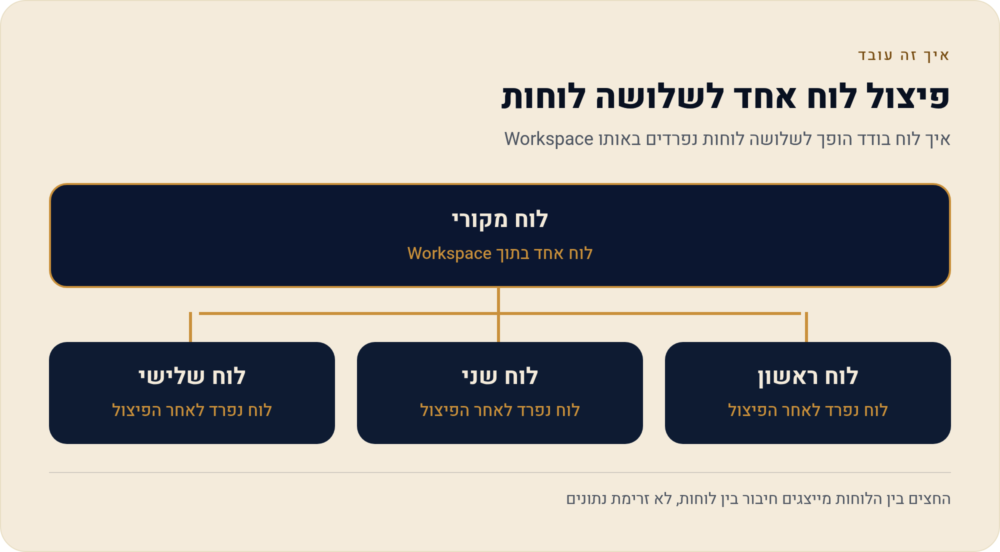 העסק גדל מ-5 ל-20 עובדים — מה משתנה בלוח monday 1 איך לוח בודד הופך לשלושה לוחות נפרדים באותו Workspace