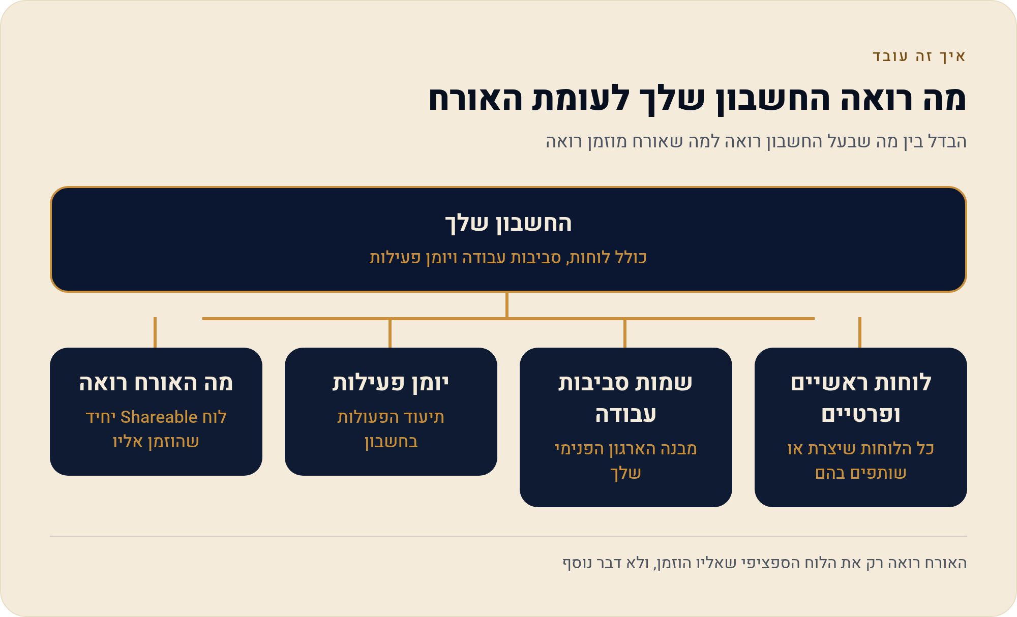 לקוחות, ספקים ורואה-החשבון בלוח — מה בדיוק רואה אורח 1 הבדל בין מה שבעל החשבון רואה למה שאורח מוזמן רואה
