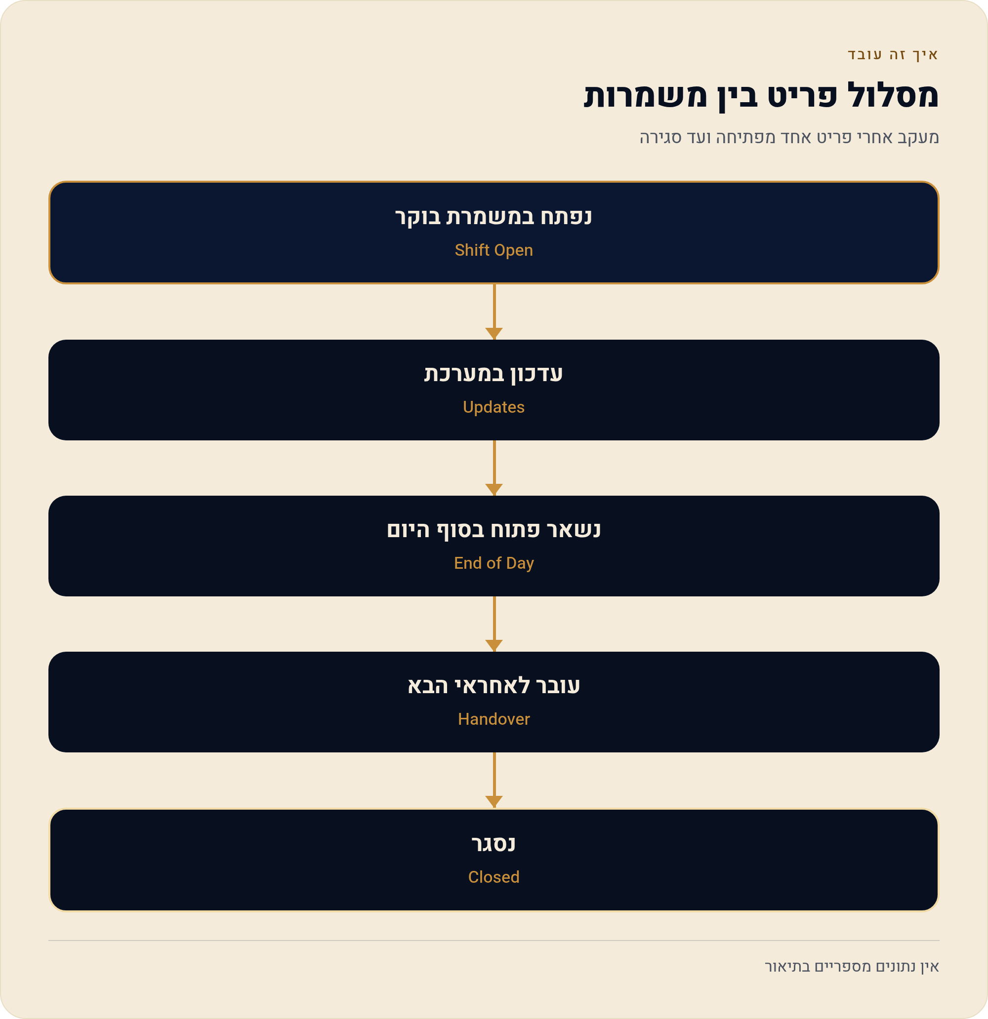 מאנדיי למסעדה ולבית קפה — מה שמשמרת הבוקר צריכה למסור לערב 1 מעקב אחרי פריט אחד מפתיחה ועד סגירה