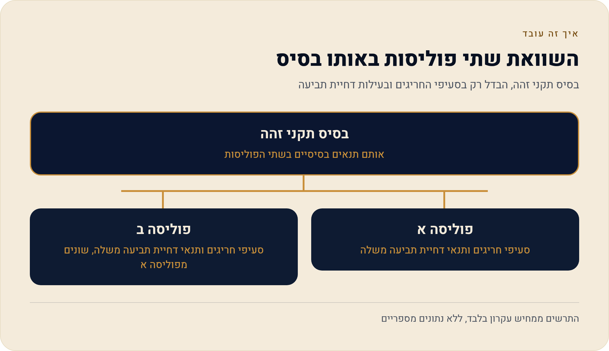 איך קוראים פוליסת מקיף: מה חייב להופיע בה לפי הפוליסה התקנית 2 בסיס תקני זהה, הבדל רק בסעיפי החריגים ובעילות דחיית תביעה