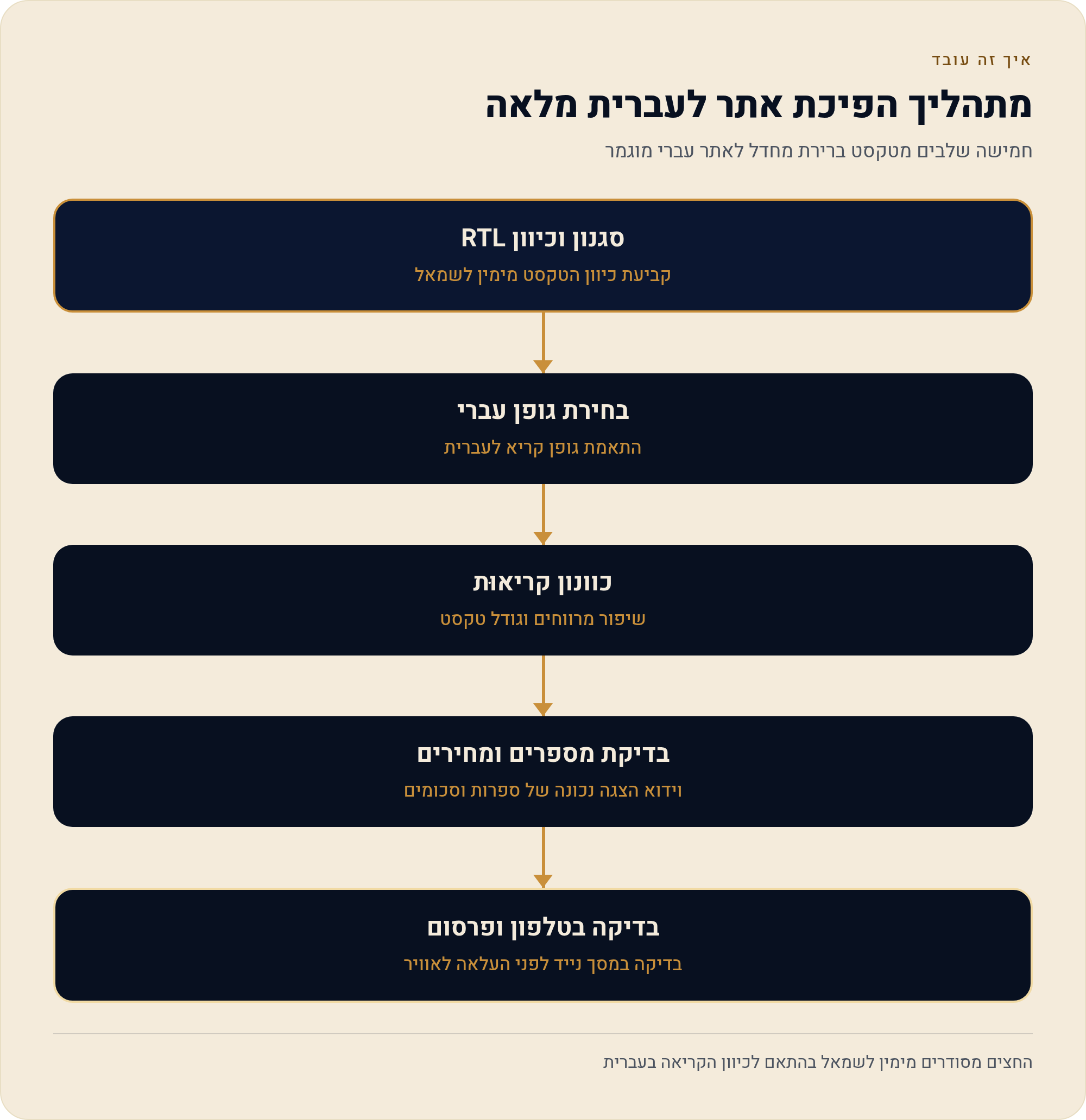 טקסט וגופנים בעברית שלא נראים כמו תבנית אמריקאית מתורגמת בוויקס 1 חמישה שלבים מטקסט ברירת מחדל לאתר עברי מוגמר
