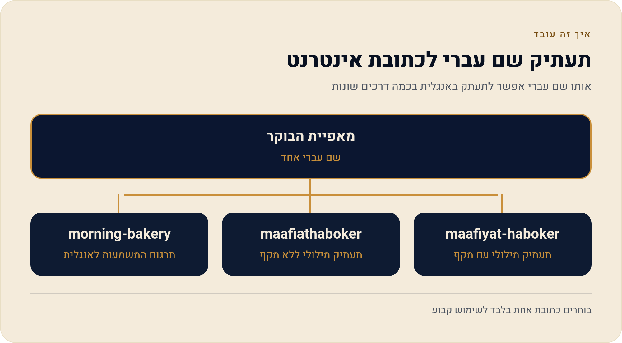 לחבר דומיין — כולל סיומת ישראלית co.il 4 אותו שם עברי אפשר לתעתק באנגלית בכמה דרכים שונות