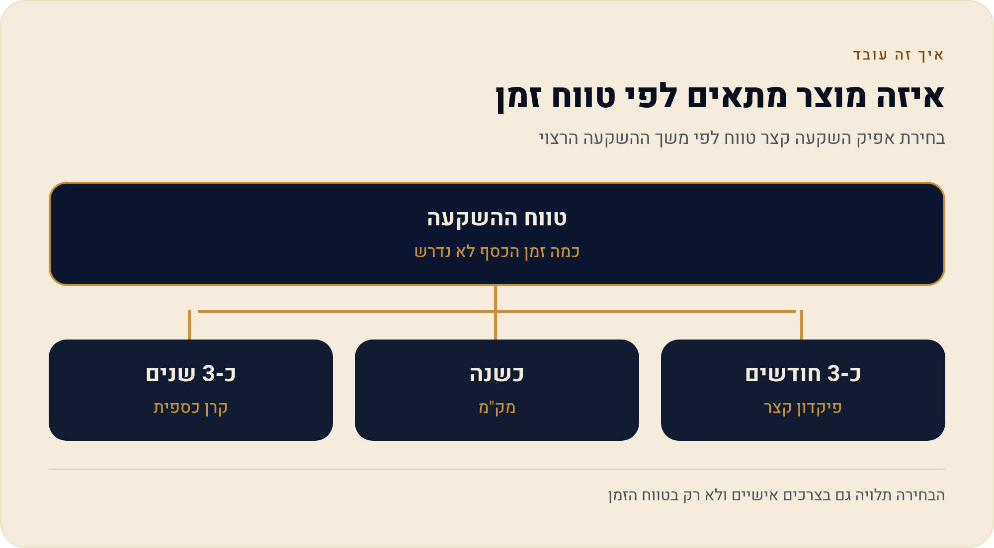 חיסכון והשקעה סולידית בישראל: קרן כספית, פיקדון, מק"מ וריבית דריבית 1 בחירת אפיק השקעה קצר טווח לפי משך ההשקעה הרצוי