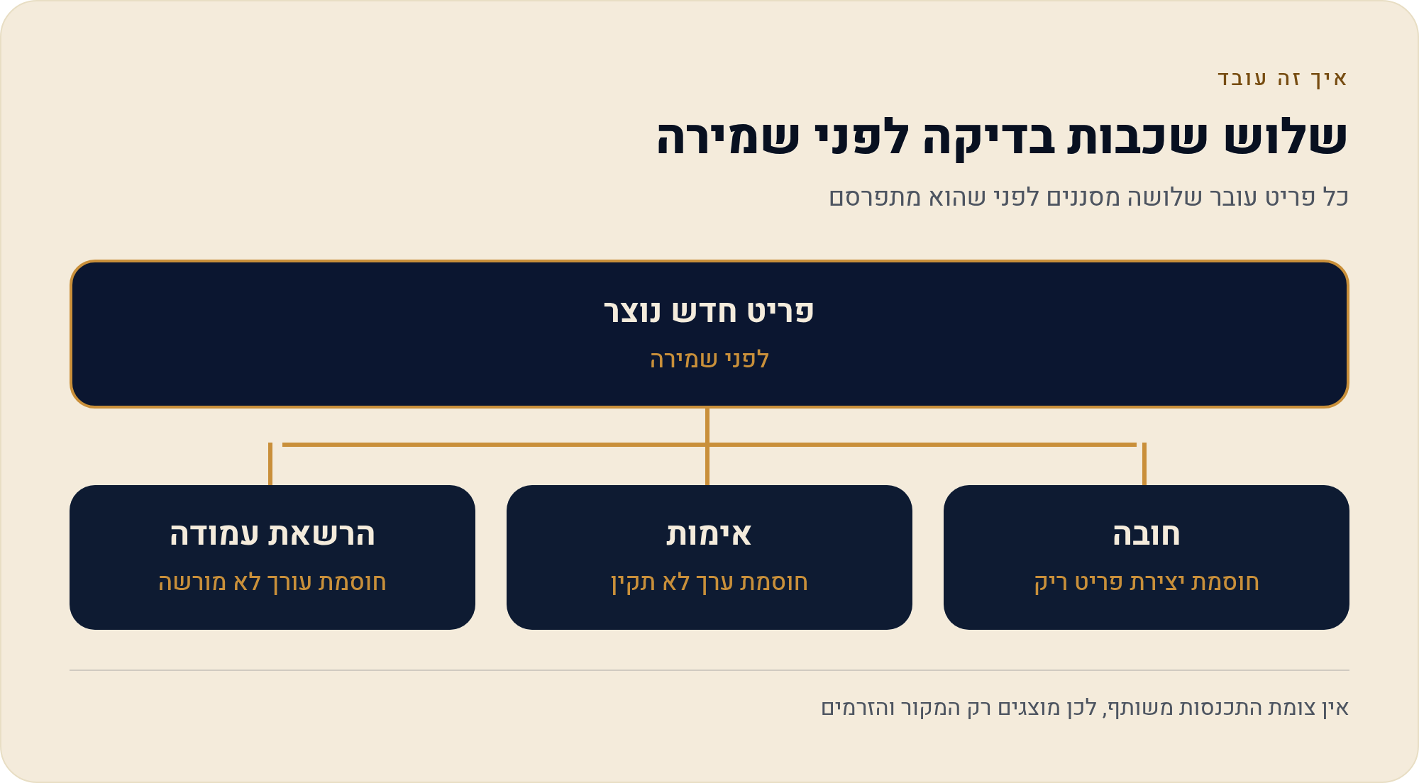 שורות חצי-ריקות ושדות רגישים — עמודות חובה, אימות-נתונים והרשאות עמודה ב-monday 5 כל פריט עובר שלושה מסננים לפני שהוא מתפרסם