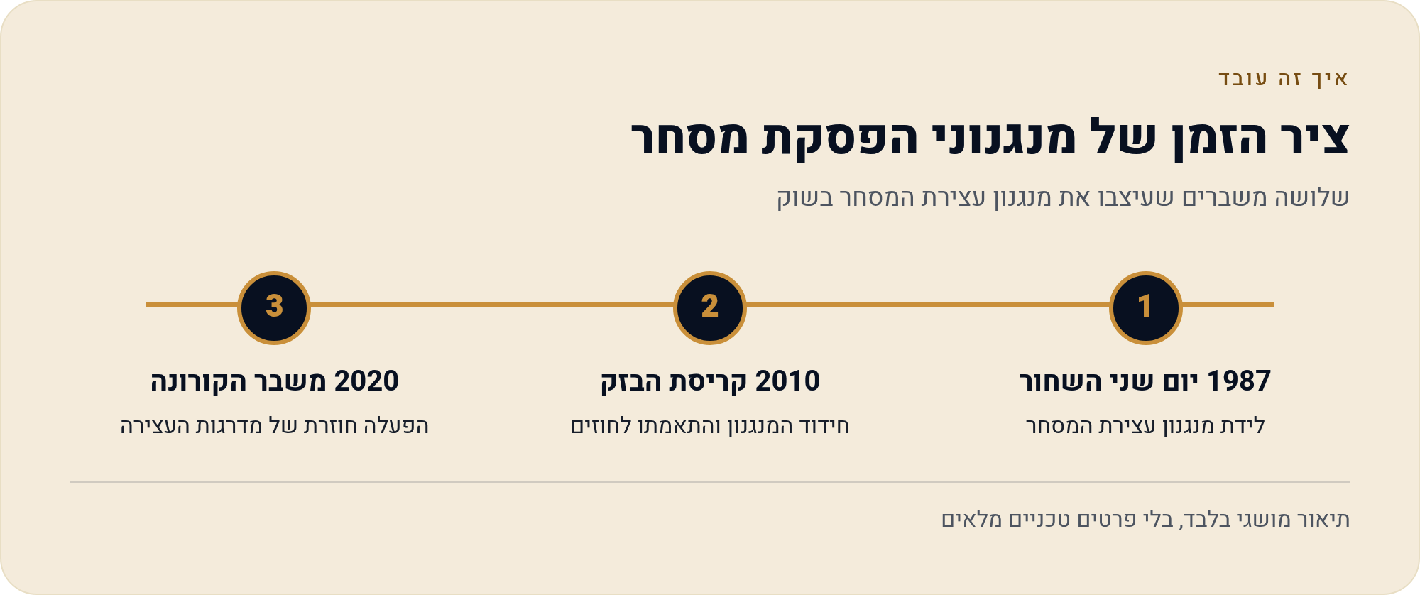מגבלות מחיר ומפסקי-זרם: מתי הבורסה עוצרת את המסחר בכוח 2 שלושה משברים שעיצבו את מנגנון עצירת המסחר בשוק