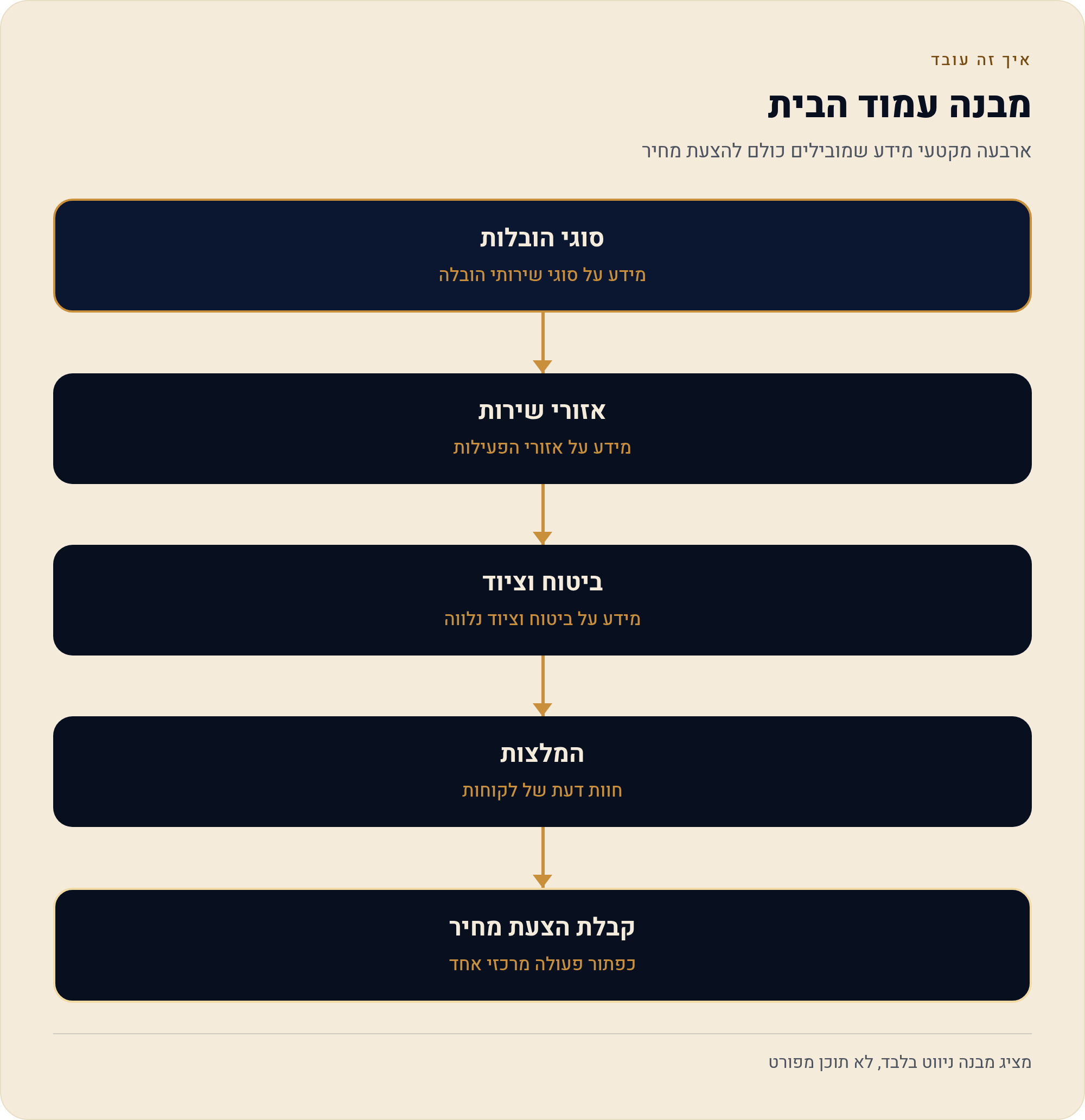 אתר לחברת הובלות שמחזיר הצעת מחיר בלי שיחת בירור בערב 3 ארבעה מקטעי מידע שמובילים כולם להצעת מחיר
