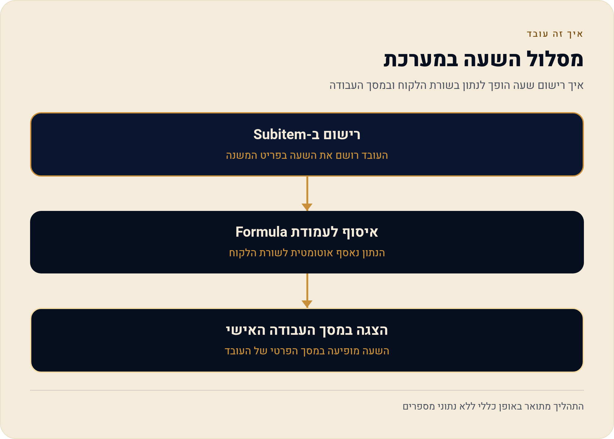 מאנדיי ליועץ עסקי — לקוחות, שעות ותוצרים בלי גיליון נפרד לכל אחד 2 איך רישום שעה הופך לנתון בשורת הלקוח ובמסך העבודה