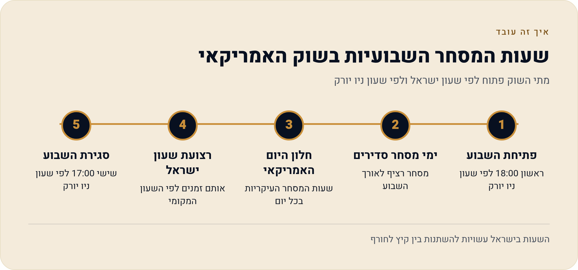 חוזים עתידיים ראסל 2000 (RTY) — המדריך לישראלי 3 מתי השוק פתוח לפי שעון ישראל ולפי שעון ניו יורק