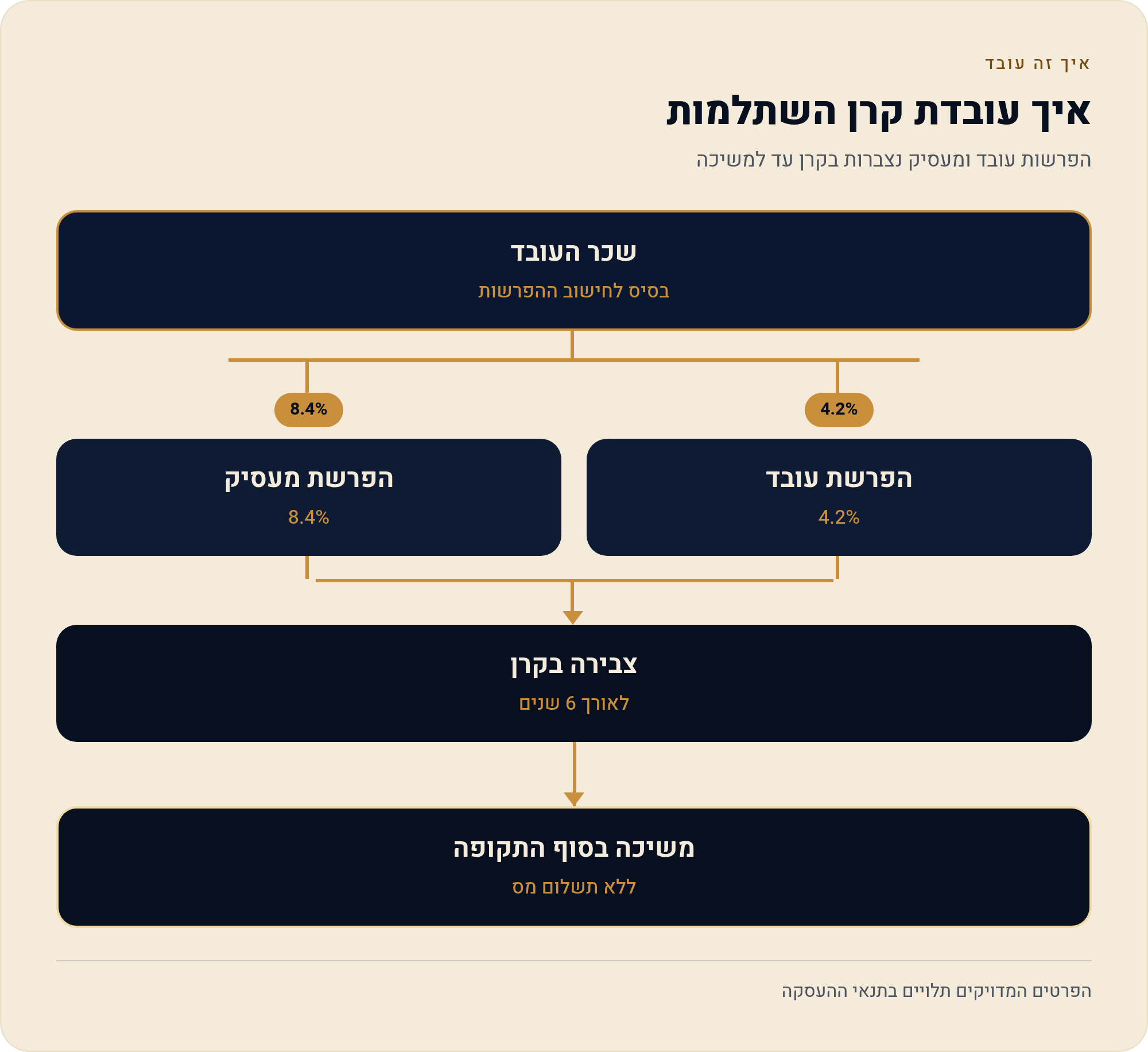 מה כדאי לדעת על קרן השתלמות בישראל 2025 1 הפרשות עובד ומעסיק נצברות בקרן עד למשיכה