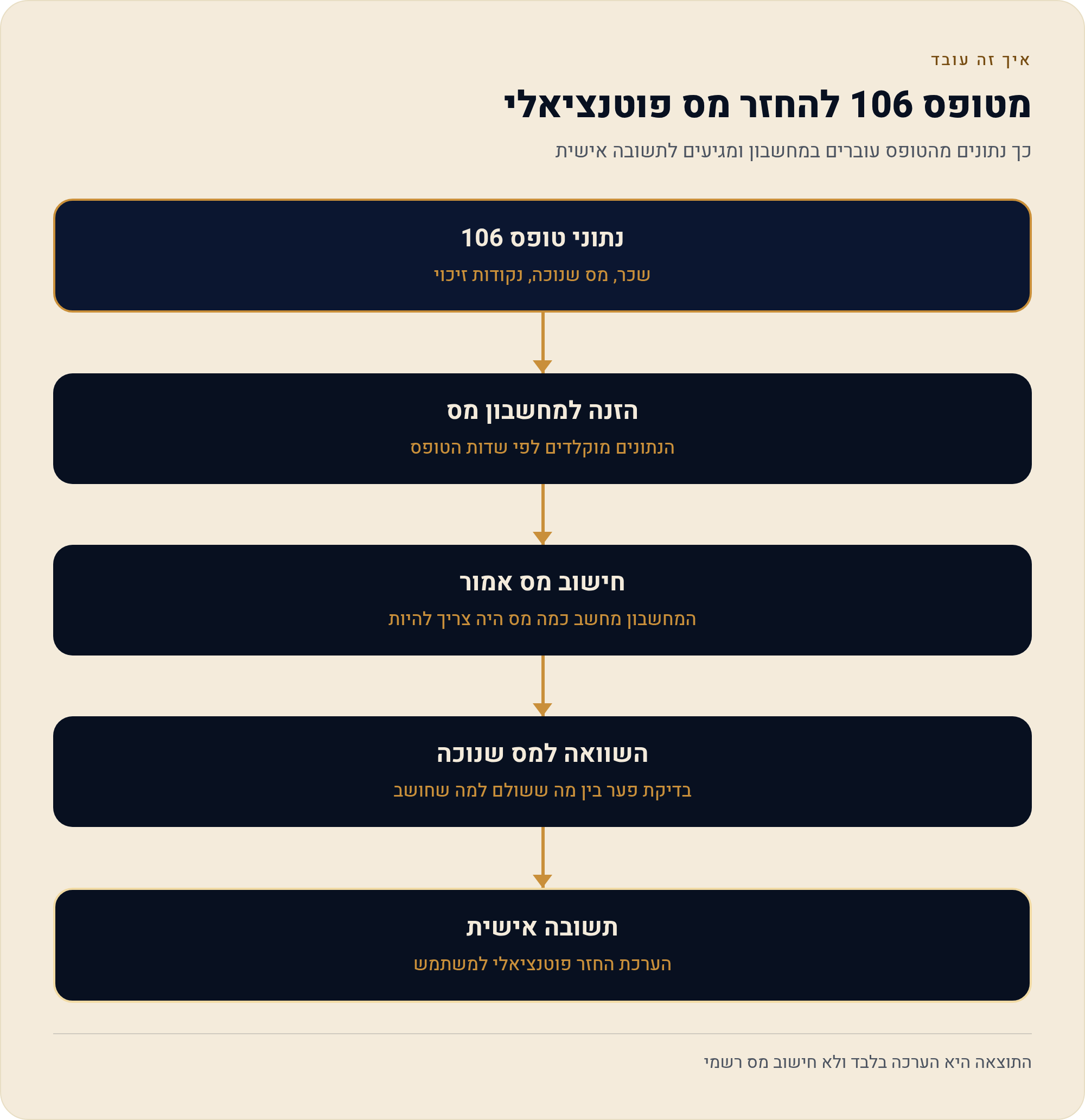 טופס 106 — המדריך המלא לשכיר שקיבל אותו ולא יודע מה לעשות איתו 3 כך נתונים מהטופס עוברים במחשבון ומגיעים לתשובה אישית
