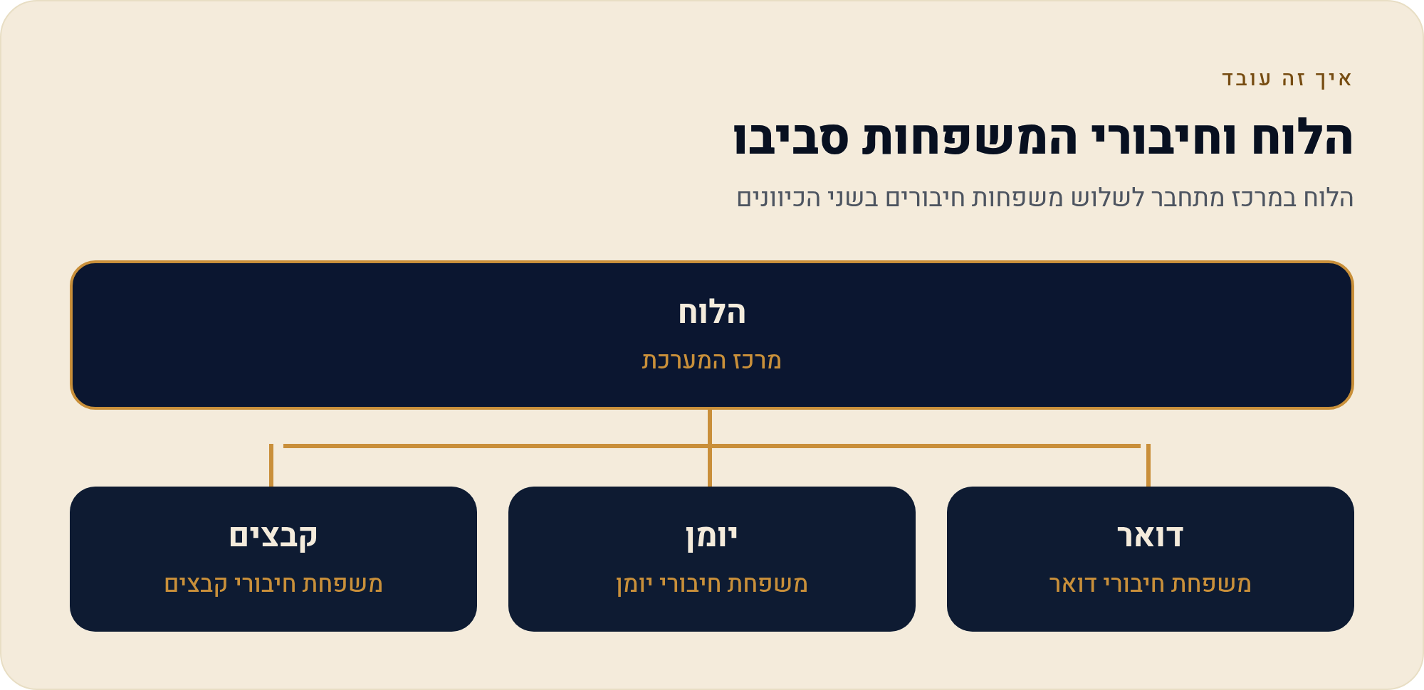 חיבורים — מתי שווה לחבר את monday לכלים שאתה כבר עובד איתם 13 הלוח במרכז מתחבר לשלוש משפחות חיבורים בשני הכיוונים