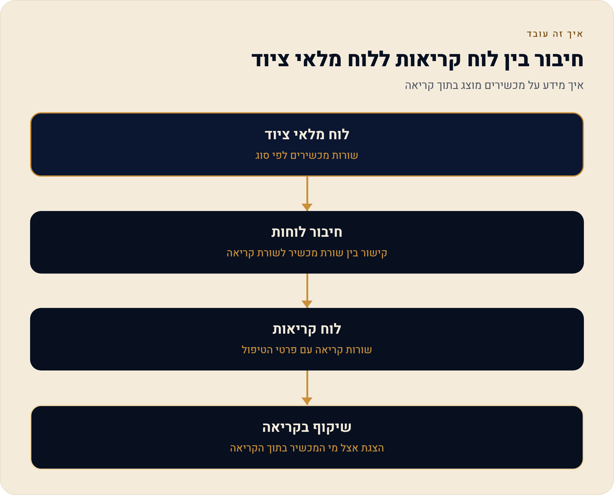 מאנדיי לחברת IT ותמיכה טכנית — מערכת לניהול קריאות תמיכה, SLA ומלאי ציוד 1 איך מידע על מכשירים מוצג בתוך קריאה