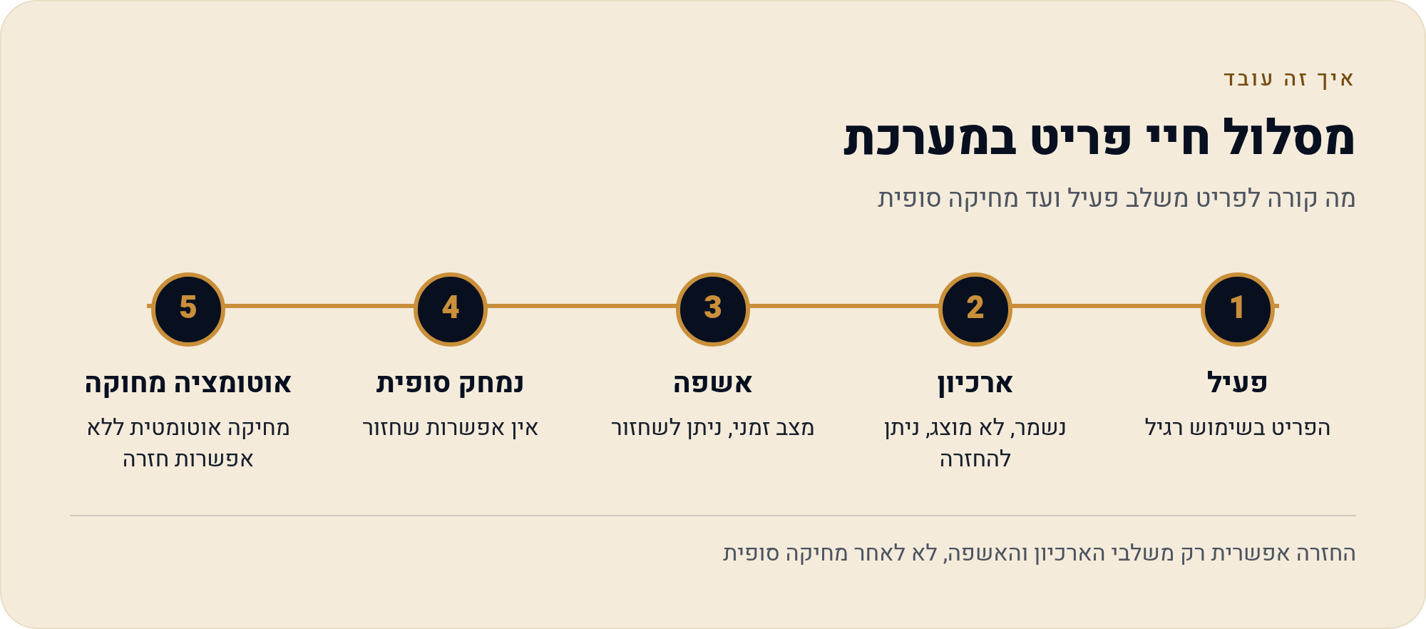 ארכיון, אשפה וכשעובד עוזב — כך שומרים על החשבון נקי ועושים גיבוי ב-monday 1 מה קורה לפריט משלב פעיל ועד מחיקה סופית