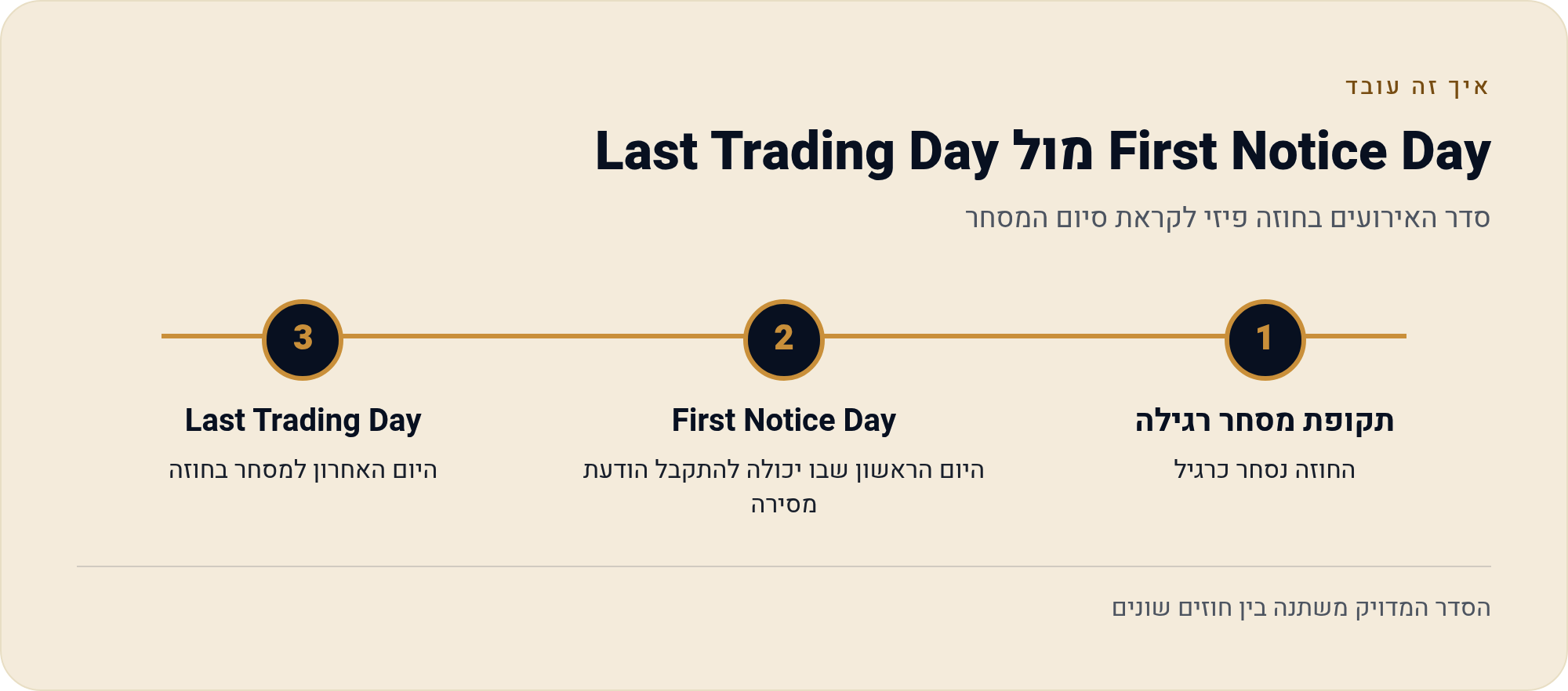 פקיעת חוזים וגלגול — התאריכים שאסור לפספס 2 סדר האירועים בחוזה פיזי לקראת סיום המסחר