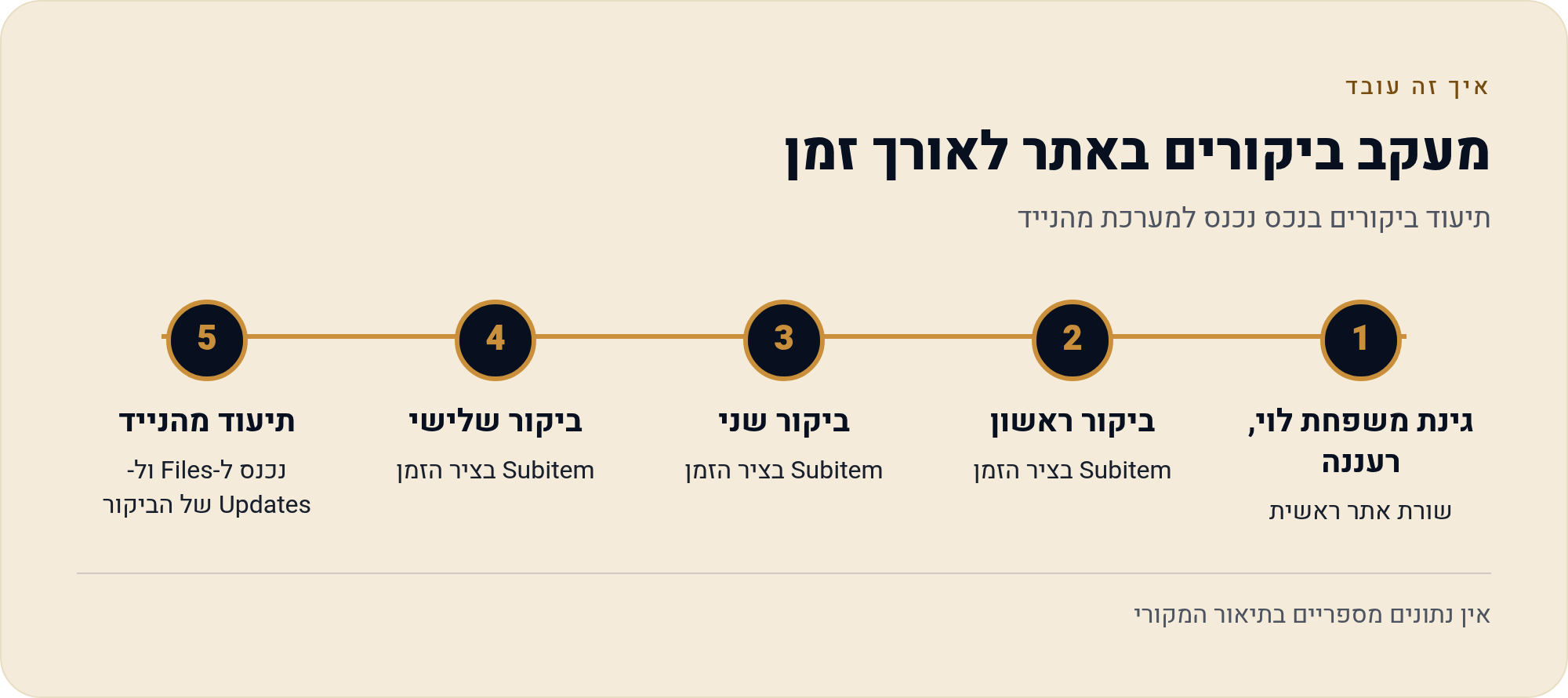 מאנדיי לעסק גינון ועיצוב נוף — כל אתר עם ההיסטוריה והתמונות שלו במקום אחד 1 תיעוד ביקורים בנכס נכנס למערכת מהנייד