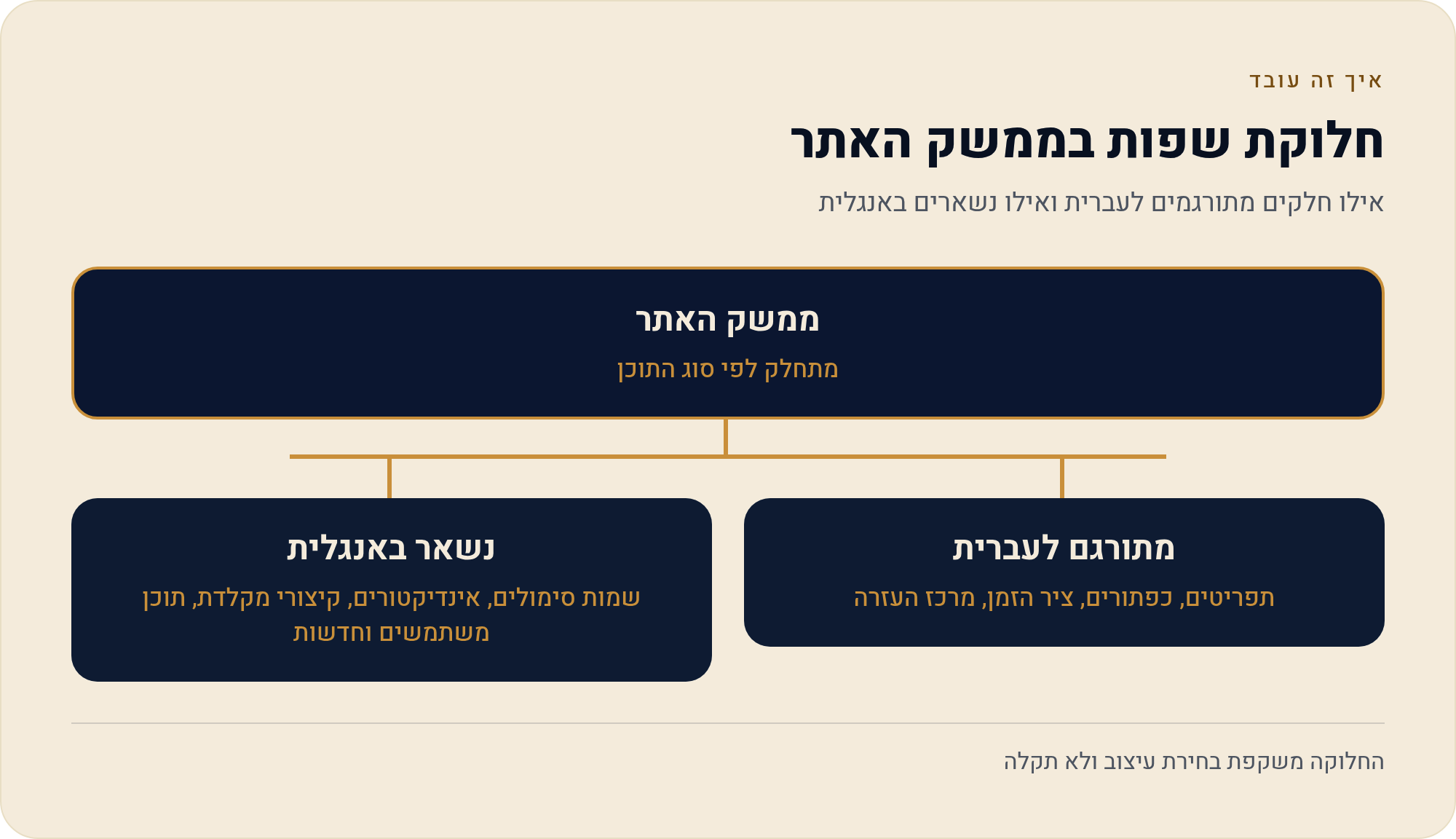 TradingView בעברית — איך מחליפים שפה, ומה נשאר באנגלית 7 אילו חלקים מתורגמים לעברית ואילו נשארים באנגלית