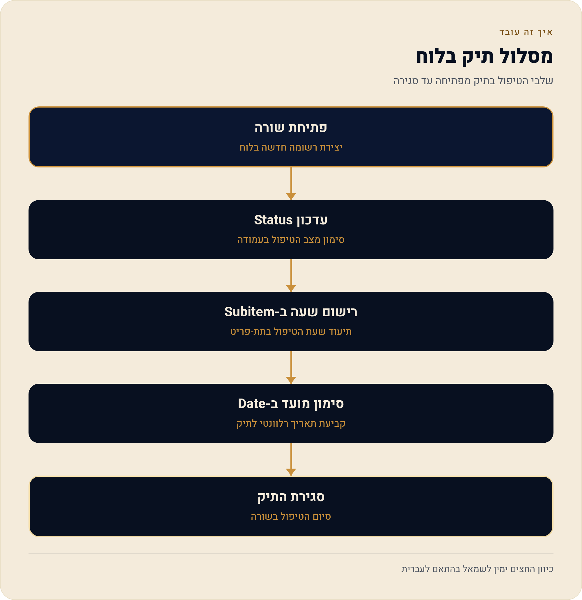 תוכנה לניהול משרד עורכי דין ב-monday — תיקים, מועדי דיון ושעות חיוב בלוח אחד 1 שלבי הטיפול בתיק מפתיחה עד סגירה