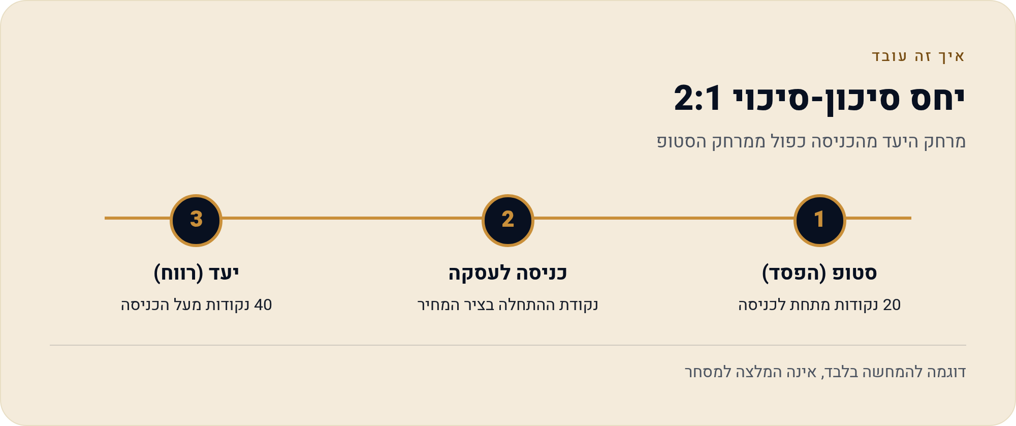 ניהול סיכונים בחוזים עתידיים — שכבות ההגנה 2 מרחק היעד מהכניסה כפול ממרחק הסטופ