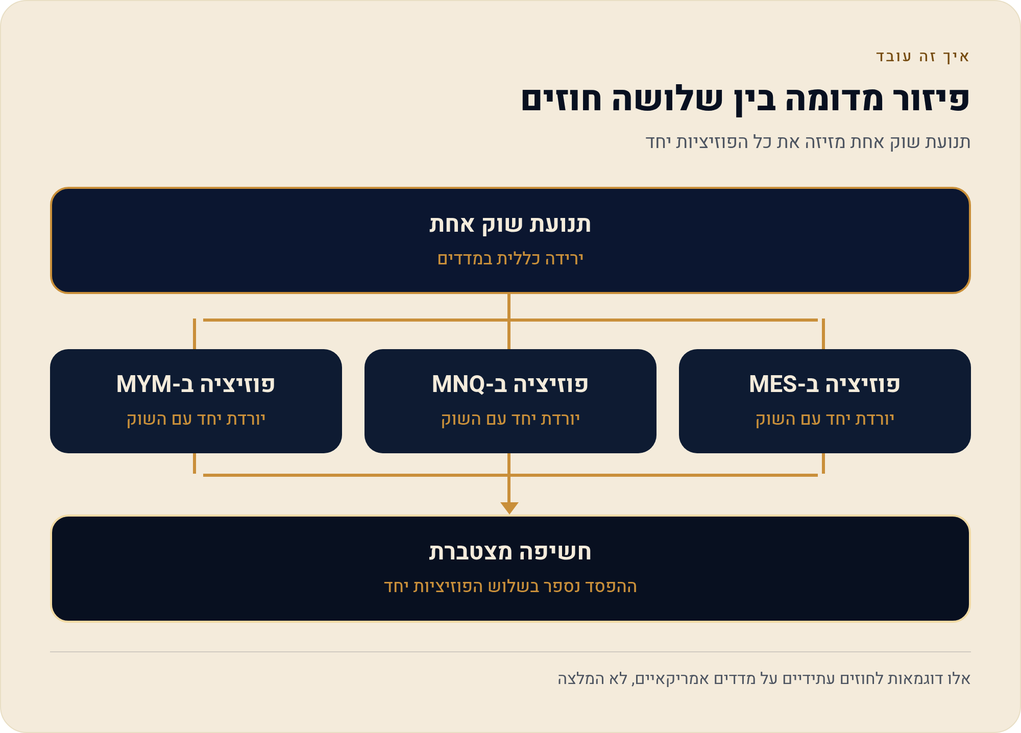 ניהול סיכונים בחוזים עתידיים — שכבות ההגנה 3 תנועת שוק אחת מזיזה את כל הפוזיציות יחד