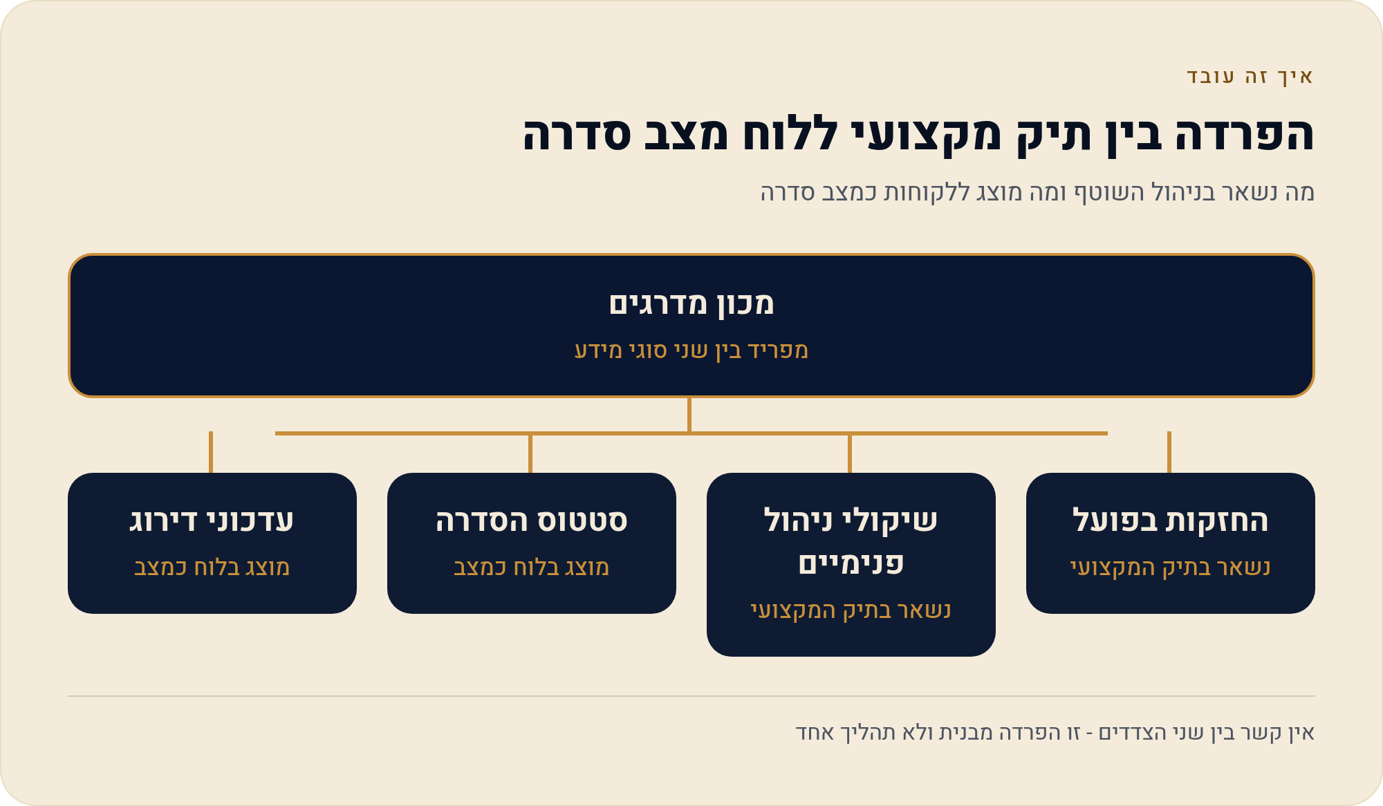 מאנדיי למכון פיזיותרפיה ושיקום — לוח שסופר סדרות מפגשים ולא טיפולים 1 מה נשאר בניהול השוטף ומה מוצג ללקוחות כמצב סדרה