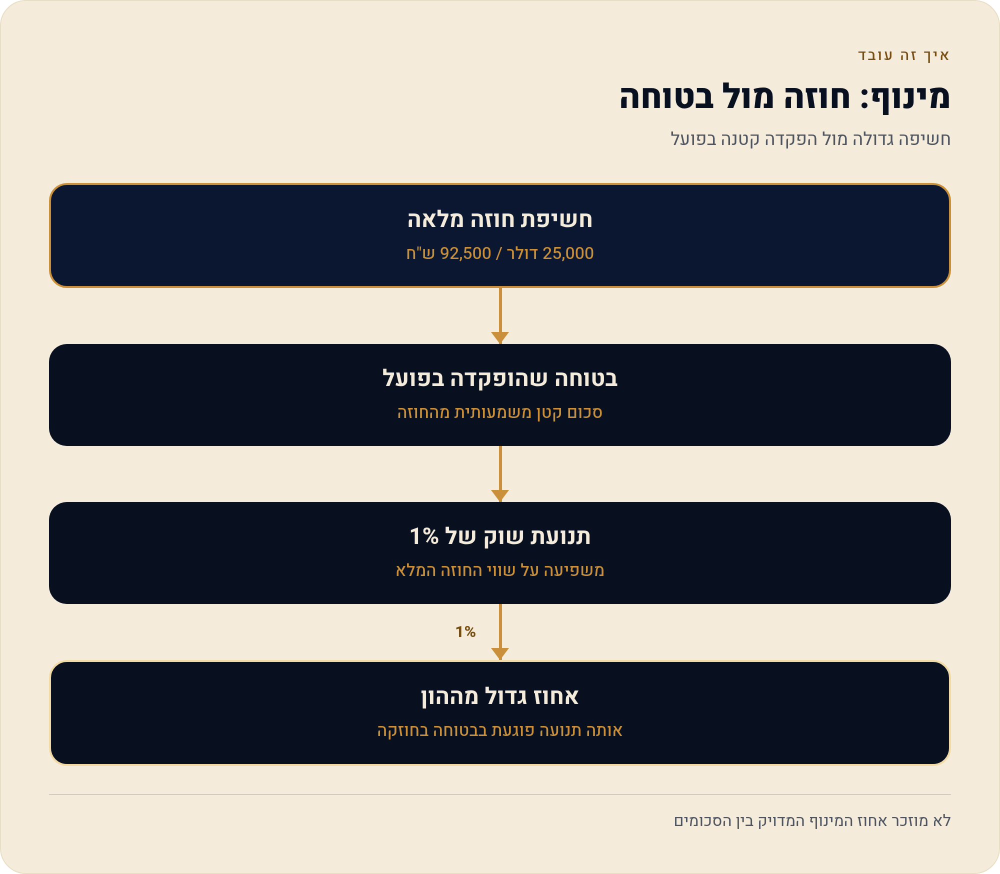 מפת הסיכונים של סוחר חוזים 2 חשיפה גדולה מול הפקדה קטנה בפועל
