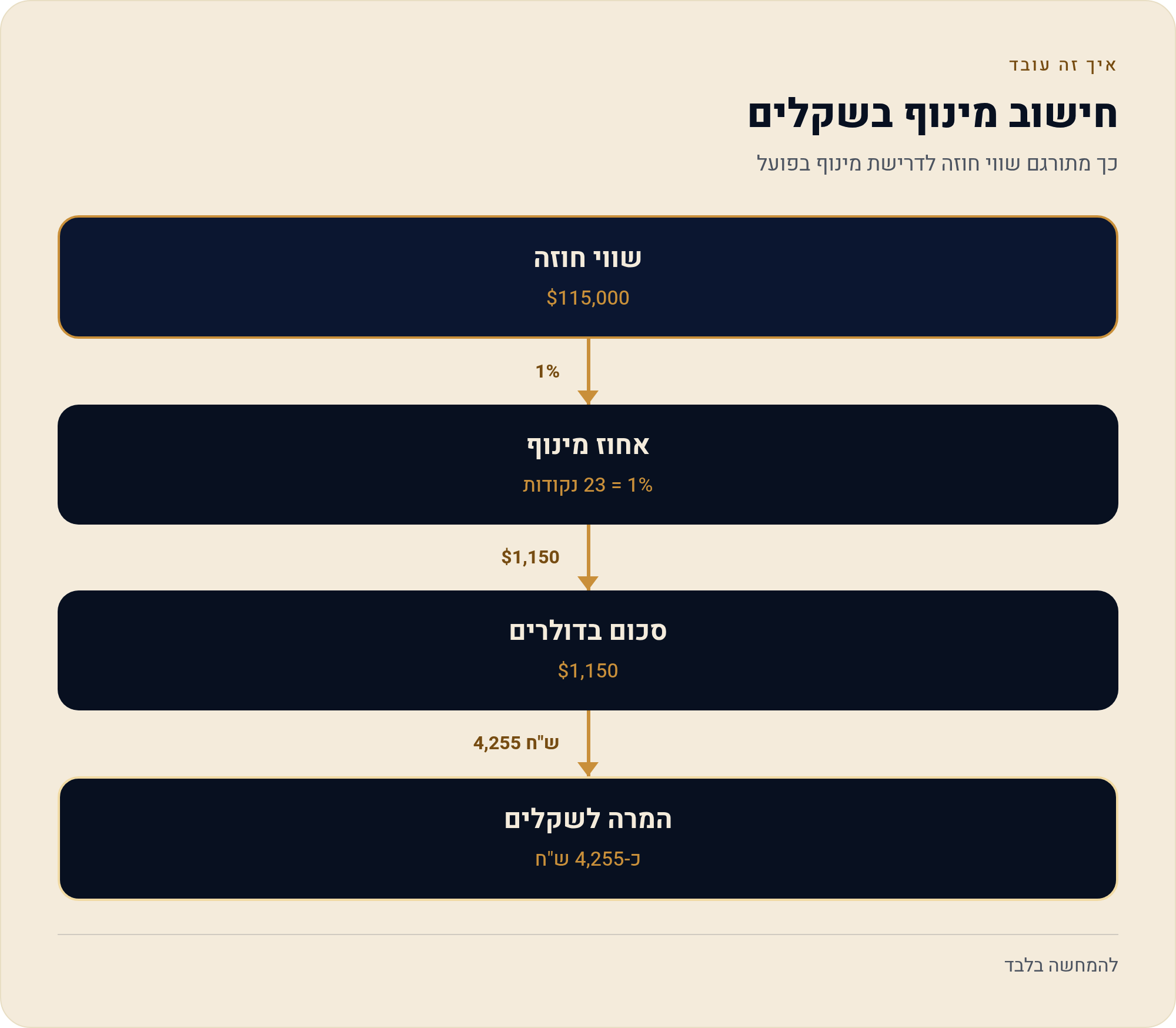 חוזים עתידיים ראסל 2000 (RTY) — המדריך לישראלי 2 כך מתורגם שווי חוזה לדרישת מינוף בפועל